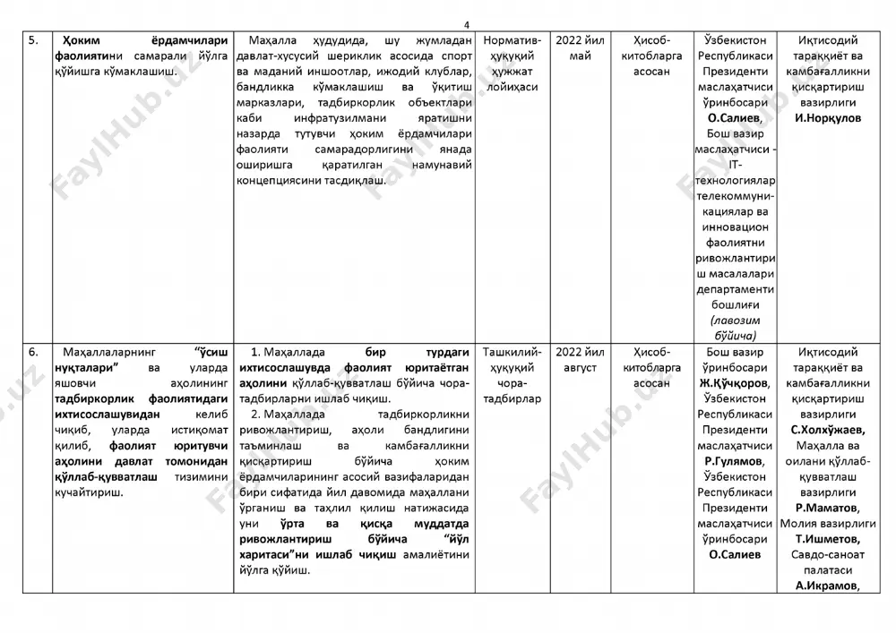 ар телекоммуни- кациялар ва инновацион фаолиятни ривожлантири ш масалалари департаменти бошли™ (лавозим буйича) иктисодий тараккиёт ва камбаfалликни кискартириш вазирлиги и.норкулов 6. макаллаларнинг "усиш нукталари" ва уларда яшовчи аколининг тадбиркорлик фаолиятидаги ихтисослашувидан келиб чикиб, уларда истикомат килиб, фаолият юритувчи аколини давлат томонидан куллаб-кувватлаш тизимини кучайтириш. 1. макаллада бир турдаги ихтисослашувда фаолият юритаётган аколини куллаб-кувватлаш буйича чора- тадбирларни ишлаб чикиш. 2. макаллада тадбиркорликни ривожлантириш, аколи бандлигини таъминлаш ва камбаfалликни кискартириш буйича коким ёрдамчиларининг асосий вазифаларидан бири сифатида йил давомида макаллани урганиш ва таклил килиш натижасида уни урта ва киска муддатда ривожлантириш буйича "йул харитаси"ни ишлаб чикиш амалиётини йулга куйиш. ташкилий- кукукий чора- тадбирлар 2022 йил август хисоб- китобларга асосан бош вазир уринбосари ж.^учкоров, узбекистон республикаси президенти маслакатчиси р.гулямов, узбекистон республикаси президенти маслакатчиси уринбосари о.салиев иктисодий тараккиёт ва камбаfалликни кискартириш вазирлиги с.холхужаев, макалла ва оилани куллаб- кувватлаш вазирлиги р.маматов, молия вазирлиги т.ишметов, савдо-саноат палатаси а.икрамов, 5 коракалполистон республикаси вазирлар кенгаши, вилоятлар ва тошкент …