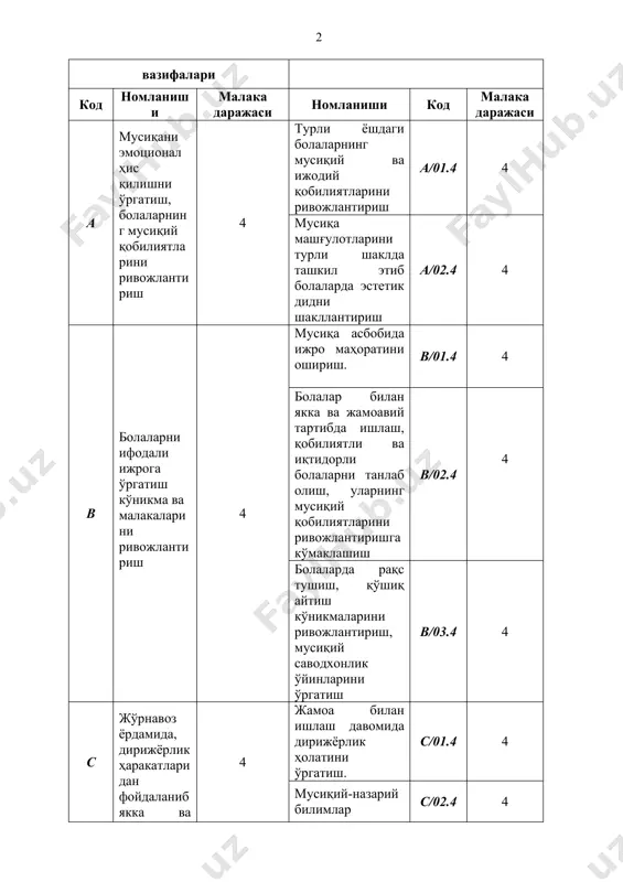 амоа билан ишлаш давомида дирижёрлик ҳолатини ўргатиш. с/01.4 4 мусиқий-назарий билимлар ёрдамида ҳар бир асарнинг мукаммал бадиий ижросига эришиш. с/02.4 4 d замонавий, мумтоз ва халқ мусиқаларидан намуналар ўргатиш. мусиқа тарихига, композиторлар хаёти ва ижодига оид билимларни шакллантириш. 4 замонавий, мумтоз ва халқ мусиқалари намуналарини, мусиқий машқлар, дидактик ўйинлар, халқ оғзаки ижоди намуналари, болалар учун ёзилган қўшиқларни ўргатиш d/01.4 4 ўзбек ва хориж мусиқа тарихи, композиторлар хаёти ва ижодига оид билимларни ўргатиш d/02.4 4 iii-бўлим. умумлаштирилган меҳнат вазифаларининг тавсифи 3.1. умумлаштирилган меҳнат вазифаси номланиши мусиқани эмоционал ҳис қилишни ўргатиш, болаларнинг мусиқий қобилиятларини ривожлантириш код а малака даражаси 4 умумлаштирилган меҳнат вазифасининг келиб чиқиши асли (“+” белгиси қўйилади) аслидан фойдаланилган (“+” белгиси қўйилади) аслининг коднинг асли профессионал стандарт рўйхат рақами + - мос лавозимлар номланиши мактабгача таълим ташкилоти мусиқа ходими мусиқа тўгараги раҳбари таълим ва ўқитишга қўйиладиган талаблар ўрта (тўлиқ) умумий таълим ёки бошланғич профессионал таълим базасида ўрта профессионал таълим ёки …
