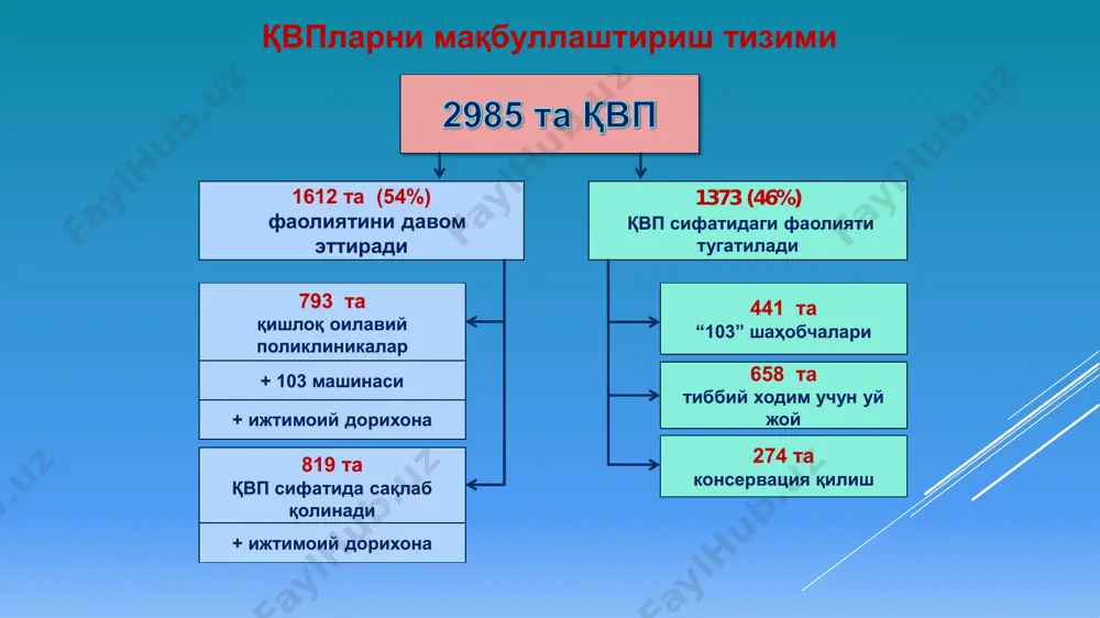 hidan 10000 kishigacha xizmat ko'rsatadigan - to'rtinchi tipda bo'lishi mumkin.  3. qvp vrachlarining shtatdagi tarkibi soni qvp tipiga va xizmat ko'rsatiladigan aholi soniga qarab belgilanadi oshp mudiri  oshp (qvp) mudiri – oliy tibbiy ma'lumotiga ega bo'lgan, o'ziga biriktirilgan aholi o'rtasida, yoshi va jinsidan qat'iy nazar, birinchi tibbiy yordamini ko'rsatish va kasalliklarning oldini olish bo'yicha chora-tadbirlar o'tkazish, shuningdek oshpga biriktirilgan aholi salomatligini sifatli va samarali saqlashni ta'minlash maqsadida oilaviy shifokorlik punkti faoliyatini boshqarish huquqiga ega bo'lgan mutaxassis.  oshp mudiri – oshp ni boshqaradi va moddiy zaxiralardan samarali foydalanishni ta'minlaydi. oshp mudirini ishga tayinlash va ishdan bo'shatish ttb boshlig'i tomonidan amalga oshiriladi.  mudir - oshp xodimlarining shtat ro'yxatini amaldagi me'yorlardan kelib chiqib ttb bilan kelishilgan holda tuzadi va tasdiqlash uchun taqdim qiladi  oshpga xodimlarni ishga qabul qilish va bo'shatish ttb tomonidan oshp mudiri bilan kelishilgan holda o'zbekiston respublikasi mehnat qonunchiligi asosida amalga oshiraladi.  oshp (qvp) mudiri …