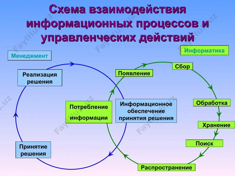 , общественных объединений, а также права и обязанности граждан; документы, содержащие информацию о чрезвычайных ситуациях, необходимую для обеспечения безопасного функционирования населенных пунктов, производственных объектов и населения в целом; документы, содержащие информацию о деятельности органов государственной власти и органов местного самоуправления, об использовании бюджетных средств и других ресурсов, о состоянии экономики, за исключением сведений, отнесенных к государственной тайне; документы, накопленные в открытых фондах библиотек, архивов, информационных систем органов государственной власти. подробнее… одним из ключевых показателей информатизации является информационный потенциал, т.е. способность решать текущие и перспективные задачи информационного обслуживания общественного производства на уровне оптимальных возможностей, определяемых достигнутым в данный период в мире средним уровнем развития информационных технологий. информационное взаимодействие подробнее… информационная деятельность деятельность человека, связанную с процессами получения, преобразования, накопления и передачи информации называют информационной деятельностью. по мере развития общества, научно-технического прогресса человечество создавало все новые средства и способы сбора, хранения, передачи информации. но важнейшее в информационных процессах — обработка и целенаправленное …