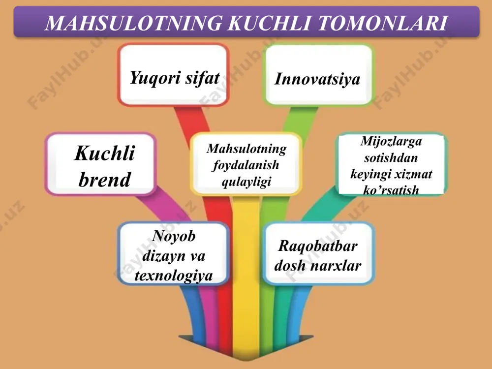 'sishiga to'sqinlik qilishi yoki sotishning pasayishiga olib keladigan zaifliklar. bu biznes tuzatishi, yo'q qilishi yoki yangilashi kerak bo'lgan narsadir. misollar: past likvidlik, sifatsiz xizmat ko'rsatish, mahsulotning yomon targ'iboti, xodimlarning etishmasligi o (imkoniyatlar) -kompaniyaning rivojlanishiga bilvosita hissa qo'shishi mumkin bo'lgan dunyo, mamlakat yoki bozordagi voqealar. misollar: maxsus soliq rejimini joriy etish, yangi savdo kanaliga kirish, yangi texnologiyaning paydo bo'lishi, xorijiy kompaniyalar bozorni tark etishi t ( tahdidlar)- biznes uchun xavf tug'diradigan, ammo oldini ololmaydigan har qanday tashqi hodisalar. bular kompaniya bashorat qilishi kerak bo'lgan omillar. misollar: kuchli raqobatchining paydo bo'lishi, yuqori inflyatsiya, soliqlarning oshishi, pandemiya. qanday qilib kuchli tomonlarni izlash kerak: saturday, july 26, 2025 18 nima uchun mijozlar bizga kelishadi va mahsulotimizni tanlashadi? bizni rivojlantirish va daromadni oshirishga nima yordam beradi? qanday noyob usullar va texnologiyalardan foydalanamiz? xodimlarimizning raqobatdosh ustunligi nimada? mijozlar sharhlarda ko'pincha nimani maqtashadi? kamchiliklarni izlashda quyidagi savollarga javob berish kerak: saturday, july 26, 2025 19 mahsulotimizning qanday …