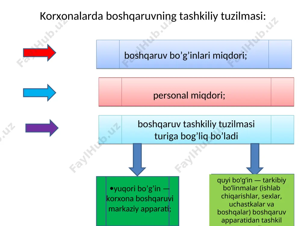 rish funksiyalarining o’zaro bo’gliqligi personalni boshqarish nazariyasiga ko’ra, funktsiyalari: personalga ehtiyojlarni rejalashtirish; personalni tanlash; personalni yollash; personalni rivojlantirish; personalni yo’naltirish; martaba; personalni baholash; personalni rag’batlantirish. yuqori bo’g’in rahbariyati bo’lim boshlig’i (guruh) sho’ba rahbari (guruh) bo’lim boshlig’i (guruh) sho’ba rahbari (guruh) bo’lim boshlig’i (guruh) sho’ba rahbari (guruh) personalni boshqarishning chiziqli tashkiliy tuzilmasi kadlar bo’yicha boshqaruvchi (kompaniya boshqaruvi a’zosi) personalni boshqarishning funksiyali tashkiliy tuzilmasi kadrlar bo’limi mehnat va ish haqi bo’limi ijtimoiy rivojlanish bo’limi kadrlarni rejalashtirish va rivojlantirish sho’basi mehnatga haq to’lash tizimining ishlab chiqarish korxonani ijtimoiy rivojlantirishni rejalashtirish sho’basi kadrlar to’g’risidagi axborotlarni tahlil etish sho’basi tariflar va ish haqini muvofiqlashtirish sho’basi ijtimoiy xizmatlarni rejalashtirish sho’basi kadrlarni tayyorlash va malakasini oshirish sho’basi mehnat iqtisodiyoti va psixologiyasi personalga tibbiy xizmat ko’rsatish loyihalarni muvofiqlashtiruvchi yuqori bo’g’in rahbariyati loyiha rahbari xizmatlari rahbari matritsali yacheyka va guruhlar loyiha rahbari loyiha rahbari matritsali yacheyka va guruhlar xizmatlari rahbari matritsali yacheyka va guruhlar matritsali yacheyka va guruhlar xizmatlari …