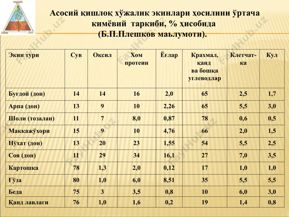 р бирининг ўсимлик таркибидаги миқдори фоизнинг мингдан бир улушидан тортиб, юз мингдан бир улушига қадар бўлади, шу сабабли улар микроэлементлар дейилади. ўсимлик таркибида учраб бу миқдордан ҳам кам улушда учрайдиган элементлар ултрамикроэлементлар деб айтилади. шуни алоҳида таъкидлаш керакки ушбу элементларнинг физиологик вазифалари фанда узул – кесил ҳал этилмаган. o’simliklar uchun kerakli va shartli kerakli elementlar izoh: qavs ichida shartli kerakli elementlar ko’rsatilgan guruhlar elementlar i h (li), na, k, cu, (ag) ii mg, ca, zn, (sr, cd) iii b, (al) iv c, (si, ti, pb) v n, p,v vi o, s, mo, (cr, se) vii cl, i, mn, (f) viii fe, co, (ni) минерал озиқланишдаги асосий элементлар атомларининг миқдори, типик ўсимлик қуруқ моддасидаги 1 млрд атомга тўғри келадиган минг атом ҳисобида (смирнов, муравин маьлумоти) макроэлементлар миқдори микроэлементлар миқдори n 10000 b 3 p 1060 mn 1 k 3760 zn 0,3 ca 1840 cu 0,1 mg 1740 mo 0,005 s 580 …