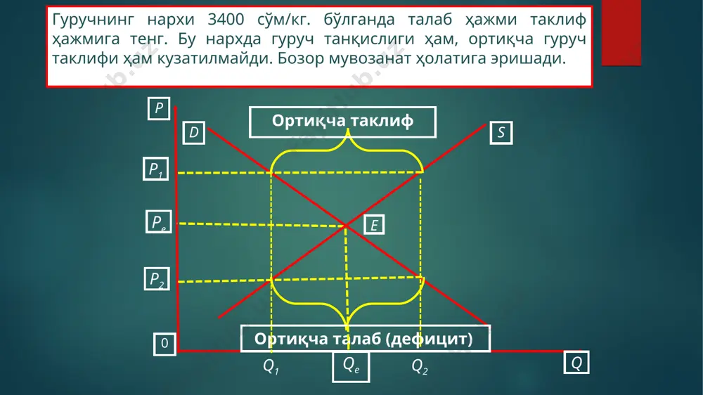 ди. бу эса нархларни яна пасайишига сабаб бўлиши мумкин. агар ҳукумат минимал нархларни сақлаб туришга интилса, бозордаги ортиқча таклиф ҳажмини ўз буфер захирасига харид қилиши, ишлаб чиқариш ҳажмини квоталаш орқали чегаралаб туриши ёки талабни рағбатлантириши лозим бўлади. масалан, бозордаги ортиқча қишлоқ хўжалиги маҳсулотлари таклифини қисқартириш учун, ақш ҳукумати фермерлардан ортиқча маҳсулотни харид қилиб, мактаб болаларига бепул нонушта жорий этган. * qd qs p s d e pe q 0 qe ортиқча таклиф ҳажми pmin * 4. мувозанатли нархнинг ўрнатилишидан айрим тоифадаги истеъмолчилар ҳам, ишлаб чиқарувчилар ҳам манфаат кўради. мувозанатли нарх одатда истеъмолчиларнинг товар учун максимал таклиф қилиши мумкин бўлган нархдан қуйида жойлашганлиги сабабли, улар бундан маълум бир миқдорда ютуққа эга бўладилар ва бу ютуқ рmaxepe юзага тенг бўлади. qe pmax s pe e q d истеъмолчи ютуғи зонаси * мувозанатли нарх одатда айрим илғор фирмалар (маҳсулот таннархи арзон бўлган) товар учун таклиф қилиши мумкин бўлган минимал нархдан юқорида жойлашганлиги туфайли, …