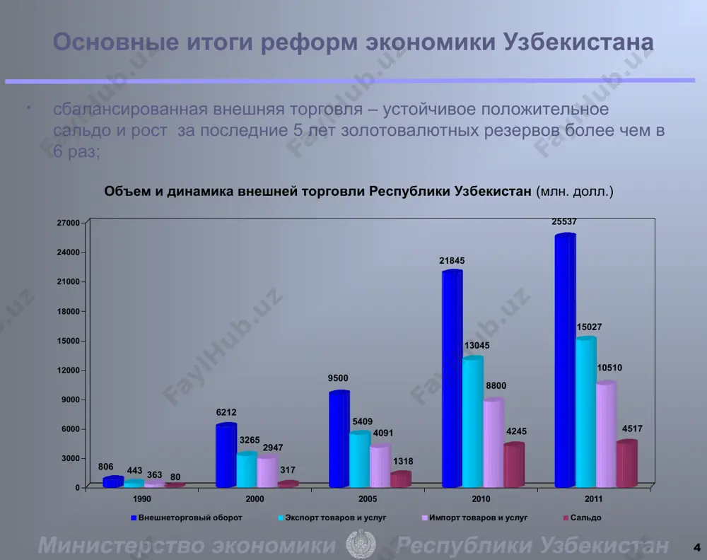 ических реформ развитие малого и частного бизнеса стало основой формирования многоукладной рыночной экономики: основные итоги реформ экономики узбекистана доля малого бизнеса в ввп возрос с 31% в 2000 году до 54% в 2011 году; в течении 10 лет количество малых предприятий увеличилось в 2 раза; доля предприятий малого бизнеса в общей занятости увеличилось с 49,7% до 74,8%; доля предприятий малого бизнеса в общем объеме промышленности возросла с 12,9% до 21%. динамика развития малого бизнеса и частного предпринимательства 2000 2005 2011 доля малого бизнеса и частного предпринимательства (в %) в ввп 31,0 38,2 54,0 в промышленности 12,9 10,0 21,0 в общей занятости 49,7 64,8 74,8 в экспорте 10,2 6,0 18,8 * vi. создана устойчивая банковско-финансовая система со строгим соблюдением базельских принципов банковского надзора: уровень достаточности банковского капитала в 3 раза превышает международные стандарты; совокупные активы банков более чем в 2 раза превышают объемы средств на счетах населения и юридических лиц, обеспечивая …