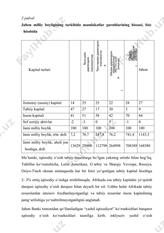 l o‘sishning” quyidagi yo‘nalishlari bo‘yicha guruhlanadi: - atrof-muhit, - iqtisodiy va - ijtimoiy. ular jamiyat, iqtisodiyot va atrof-muhit uchun natijaviy samaradorlikni ifodalash uchun xizmat qiladi (3-jadval). 3-jadval jahon bankining “yashil o‘sish”dagi samaradorlik ko‘rsatkichlari . vosita ko‘rsatkich atrof-muhit · co2 emissiyasini kamaytirish; - rivojlanishdan himoyalangan tabiiy joylar; · havo va suv resurslari sifati iqtisodiyot ishlab chiqarish omillarining ortishi (fizik, inson va tabiat kapitalining) marjinal mahsulot - ishlab chiqarish omilining bir birlikka ortishi natijasida ishlab chiqarish hajmining ortishi (ekotizim xizmatlari qiymati va tiklanadigan omillarga bog‘liq holda) bozor muvaffaqiyatsizliklarini innovatsiyalarni rivojlantirish va bilimlar iqtisodiyoti asosida hal etish · yashil texnologiyalar samaradorligi ko‘rsatkichlari; · yashil texnologiyalar bilan ta’minlanish darajasi ijtimoiy tabiiy ofatlar, oziq-ovqat mahsulotlari narxlari beqarorligi va iqtisodiy inqiroz holatlariga moslashuvchanlikni oshirish · ofatlardan ko‘rilgan zararlar (pul birligida); · ofatlardan zarar ko‘rgan insonlar (kishi); · narx beqarorligidan zarar ko‘rganlar (kishi) yaratilgan ish o‘rinlari va kambag‘allikni kamaytirish · yaratilgan ish o‘rinlari va ularning kambag‘allik darajasiga …