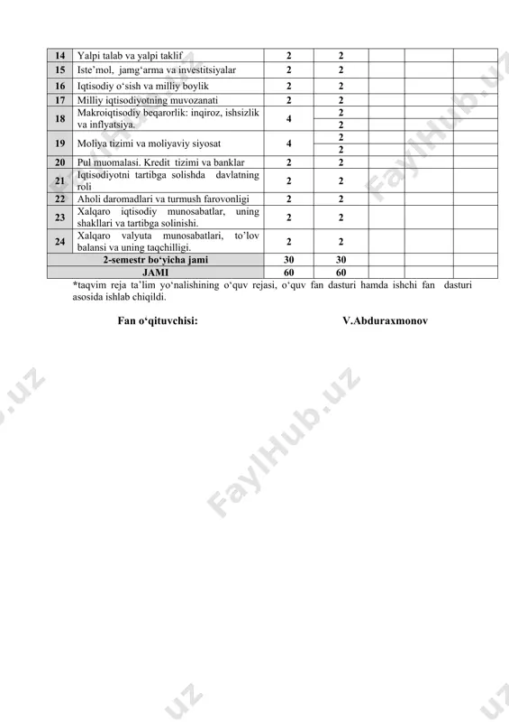 roli 2 2 22 aholi daromadlari va turmush farovonligi 2 2 23 xalqaro iqtisodiy munosabatlar, uning shakllari va tartibga solinishi. 2 2 24 xalqaro valyuta munosabatlari, to’lov balansi va uning taqchilligi. 2 2 2-semestr bo‘yicha jami 30 30 jami 60 60 *taqvim reja ta’lim yo‘nalishining o‘quv rejasi, o‘quv fan dasturi hamda ishchi fan dasturi asosida ishlab chiqildi. fan o‘qituvchisi: v.abduraxmonov toshkent moliya instituti andijon fakulteti «ijtimoiy-gumanitar fanlari» kafedrasi “tasdiqlayman” kafedra mudiri, professor _____________ o.maxmudov «____» _____________2023 y. abduraxmonov valijon g‘ofurovichning «iqtisodiyot nazariyasi» fanidan dastur bajarilishining taqvim rejasi (kunduzgi) (amaliy mashg‘uloti uchun) fakultet: - tmi andijon fakulteti ta’lim yo‘nalishi va bosqichi: - iqtisodiyot, 1-bosqich akademik guruhlar: - iqt -70/23 - ____ -guruh, fanning nomi: - iqtisodiyot nazariyasi amaliy mashg‘ulot soati: - 60 soat 2023-2024 o‘quv yilining 1 va 2-semestrlari uchun № ishchi dastur bo‘yicha o‘tiladigan mavzularning nomi o‘quv reja bo‘yicha o‘tiladigan soatlar xaqiqatda bajarilgan soatlar imzo umumiy soat sana soatlar 1-semestr …