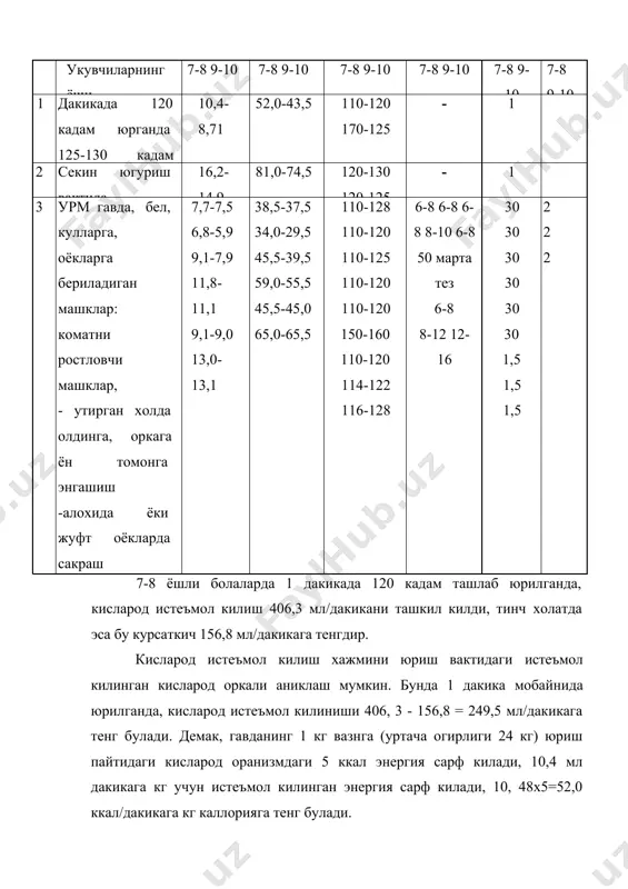 истеъмол килади. бундан тинч холатдагиси олиб ташланса, 20,4-5,5=14,9 мл дакика кг га тенгдир. энергия сарфланиши эса 14,9x5=74,5 кичик кал/дакика кг каллорияга ёки 0, 0745 каллорияга тенг булади. умумривожлантирувчи машклар мажмуасида 7-8 ёшли укувчилар учун гавда, бел, кул-оёкларга бериладиган жисмоний машклар учун 30 сония вакт сарфланса, мшкларнинг 6-8 мартадан такрорланишида кисларод истеъмол килиниши 13,2 +0,4 мл/дакика кг га тенгдир. тинч холатда кабул килингани олиб ташланса, 13,2-5,5 = 7,7 мл/дакика кг га баробардир. шунга биноан энергия сарфлаш 7,7x5=38,5 кичик кал дакика кг каллорияга ёки 0,0385 ккаллорияга тенгдир. юкоридаги берилган жисмоний машклар буйича 9-10 ёшли укувчиларда кисларод истеъмол килиниши 12,8+1,7 мл/дакикага кг булгани холда, тинч холатдагиси олиб ташланса, 12,8-5,3=7,5 мл/дакика кг га тенгдир. энергия сарфлаш эса 7,5x5=37,5 кичик кал/дакика каллорияга ёки 0, 0375 каллорияга тенгдир. жисмоний тарбия дастуридаги коматни ростловчи машкларни 7-8 ёшли мактаб укувчилари берилган 30 сониялик вактида 6-8 марта такрорлансалар, кисларод истеъмол килиш 12,3+0,6 мл/дакика кг булса, тинч холатдагиси олиб ташланганида,курсаткич …