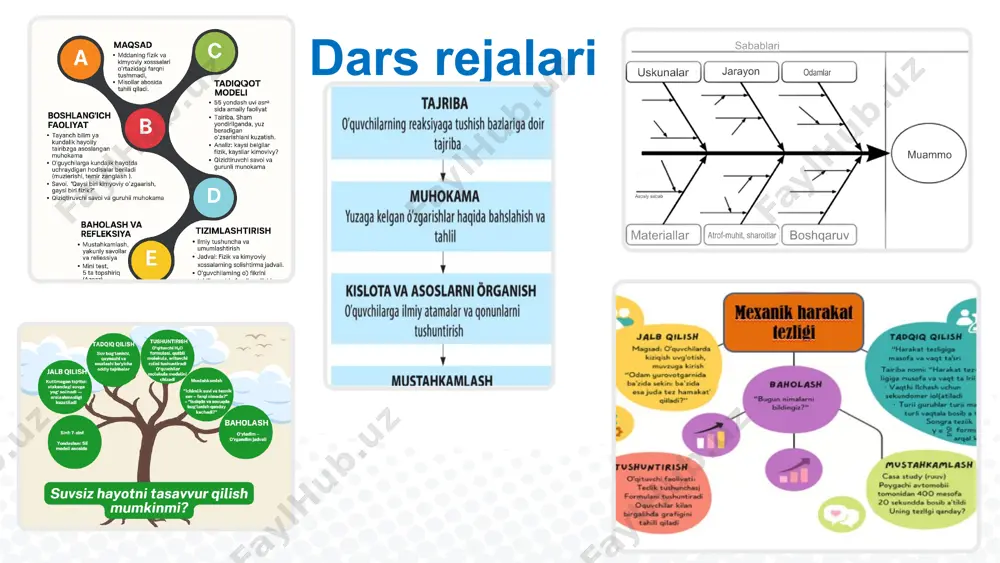 m qonunini tekshirish) “tushuntirish (explain)” bosqichida o‘qituvchi — o‘quvchilarning “tadqiq etish (explore)” bosqichida kuzatgan, sinagan, muhokama qilgan hodisalari asosida ilmiy tushunchani aniqlashtirish, atamalarni kiritish va tushunishni chuqurlashtirish vazifasini bajaradi. 20 dars yakunida o‘quvchilardan o‘zini o‘zi baholash varag‘i tarqatiladi 1. men bugungi mavzuni tushundim, mustaqil ishlay olaman 2. men bugungi darsdagi topshiriqlarni o‘zim bajara olishimga ishonchim komil 3. men mavzuni tushundim, lekin yana mashq qilishim kerak 4. men mavzuni deyarli to‘g‘ri tushundim, lekin sxemani yig‘ishda qiynaldim 5. men mavzuni tushunmadim, yordam kerak 6. men do‘stim bilan birga bajarsam yaxshi tushunaman 7. men ba’zi qismlarni tushundim, lekin asosiy g‘oyani to‘liq anglamadim 8. menga bugungi dars biroz qiyin bo‘ldi, yana o‘qib chiqishim kerak mavzu: elektr zanjirini yig‘ish (om qonunini tekshirish) samarali darsni rejalashtirishning asosiy elementlari darsning maqsadini to‘g‘ri belgilash 01 05 baholashning izchilligi va maqsadga mosligi 03 o‘quvchi faolligini ta’minlovchi metodlar tanlash 06 darsda refleksiya uchun vaqt ajratish 04 real hayot bilan bog‘liqlik …