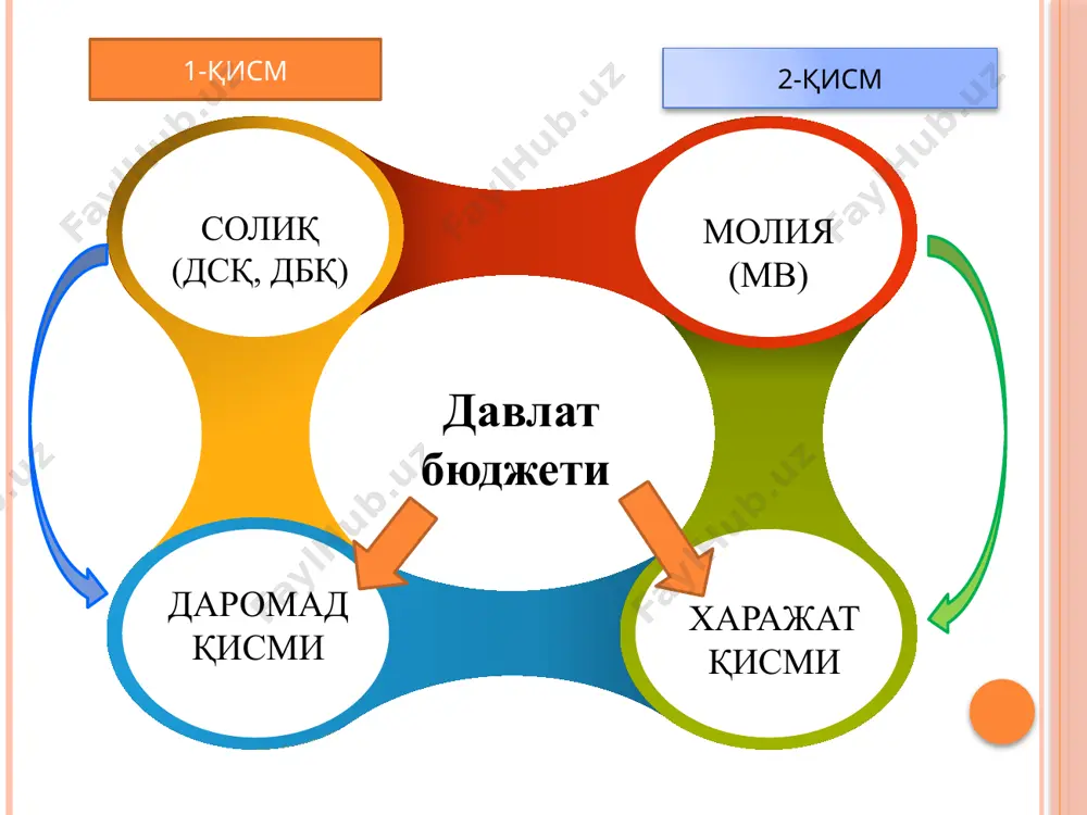 и; давлат божи; божхона тўловлари; айрим турдаги товарлар билан чакана савдо қилиш ва айрим турдаги хизматларни кўрсатиш ҳуқуқи учун йиғим. махсус солиқ режимлари: айланмадан олинадиган солиқ. маҳсулот тақсимотига оид битимлар иштирокчиларига солиқ солишнинг алоҳида тартиби; махсус иқтисодий зоналар иштирокчиларига ва айрим тоифадаги солиқ тўловчиларга солиқ солишнинг алоҳида тартиби. солиқ муносабатларининг субъектлари солиқ муносабатларининг субъектлари юридик ва жисмоний шахслар ваколатли органлар солиқ тўловчилар ваколатли органлар ваколатли органлар божхона органлари молия органлари бошқа давлат органлари ва ташкилотлари давлат солиқ хизмати органлари солиқ тўловчиларнинг ҳуқуқ ва мажбуриятлари ҳуқуқлари мажбуриятлари солиқ органларидан солиқ тўғрисидаги қонун ҳужжатларидаги ўзгаришлар, солиқларни ҳисоблаб чиқариш ва тўлаш тартиби, солиқ ҳисоботининг ва аризаларнинг шакллари ва уларни тўлдириш тартиби ҳақида тушунтиришларни бепул олиш. солиқ муносабатлари масалаларига оид ўз манфаатларини шахсан, ўз вакили ёки солиқ маслаҳатчилари ташкилоти орқали ифодалаш солиқларни ҳисоблаб чиқариш ва тўлашда йўл қўйган хатоларни мустақил равишда тузатиш солиқ органларининг норматив тусга эга бўлмаган ҳужжатлари ҳамда қарорлари, устидан шикоят қилиш …