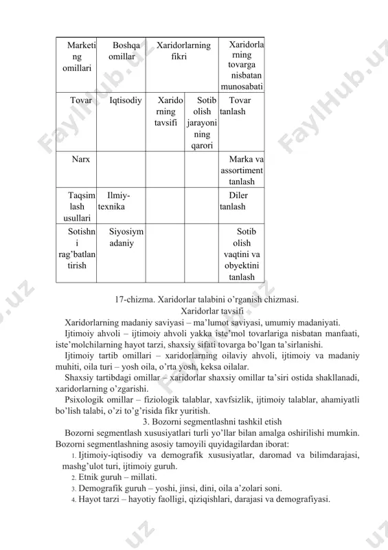 ymadaniy sotib olish vaqtini va obyektini tanlash 17-chizma. xaridorlar talabini o’rganish chizmasi. xaridorlar tavsifi xaridorlarning madaniy saviyasi – ma’lumot saviyasi, umumiy madaniyati. ijtimoiy ahvoli – ijtimoiy ahvoli yakka iste’mol tovarlariga nisbatan manfaati, iste’molchilarning hayot tarzi, shaxsiy sifati tovarga bo’lgan ta’sirlanishi. ijtimoiy tartib omillari – xaridorlarning oilaviy ahvoli, ijtimoiy va madaniy muhiti, oila turi – yosh oila, o’rta yosh, keksa oilalar. shaxsiy tartibdagi omillar – xaridorlar shaxsiy omillar ta’siri ostida shakllanadi, xaridorlarning o’zgarishi. psixologik omillar – fiziologik talablar, xavfsizlik, ijtimoiy talablar, ahamiyatli bo’lish talabi, o’zi to’g’risida fikr yuritish. 3. bozorni segmentlashni tashkil etish bozorni segmentlash xususiyatlari turli yo’llar bilan amalga oshirilishi mumkin. bozorni segmentlashning asosiy tamoyili quyidagilardan iborat: 1. ijtimoiy-iqtisodiy va demografik xususiyatlar, daromad va bilimdarajasi, mashg’ulot turi, ijtimoiy guruh. 2. etnik guruh – millati. 3. demografik guruh – yoshi, jinsi, dini, oila a’zolari soni. 4. hayot tarzi – hayotiy faolligi, qiziqishlari, darajasi va demografiyasi. 5. geografik omillar – shahar, qishloq …