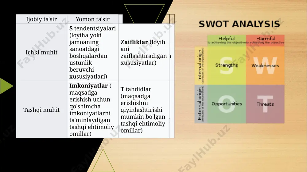 uslar samarasiz? nega? ◆ nimani yaxshilash kerak? ◆ ishlash uchun qanday resurslarni yaxshilash kerak? ◆ raqobatchilarga nisbatan kompaniyani qanday tartiblash mumkin? kamchiliklarga misol veb-sayt ko'rinishi past. buning sababi marketing byudjetining yo'qligi. bu mobil ilova tranzaksiyasining pasayishiga olib kelishi mumkin. swot tahlilidagi imkoniyatlar bu kompaniya uchun qulay omil. bu ularga boshqalarga nisbatan raqobatdosh ustunlik beradi. bundan tashqari, bu kompaniyaning kuchli va zaif tomonlari natijasidir. swot tahlilida s va w ni bilgandan keyin imkoniyat bo'ladi. imkoniyatlar - bu kompaniyaning rivojlanishi uchun qila oladigan narsalar. bundan tashqari, kompaniya imkoniyatlarni qo'ldan boy bermoqchi emas. bu kompaniya muvaffaqiyatining sabablaridan biri bo'ladi. bundan tashqari, ko'plab imkoniyatlar mavjud bo'lganligi sababli, quyidagi qo'llanma savollarini ko'rish kerak. ◆ kamchiliklarni yaxshilash uchun qanday resurslardan foydalanish kerak? ◆ raqobatchilar nimani taqdim etishlari mumkin? ◆ oy/yil uchun qanday maqsadlar bor? ◆ xizmatda boʻsh joy bormi? imkoniyat uchun misol kompaniyaning ko'rinishini yaxshilash uchun ijtimoiy tarmoqlardan foydalaning. kompaniya youtube, instagram, facebook va boshqalarda reklama …