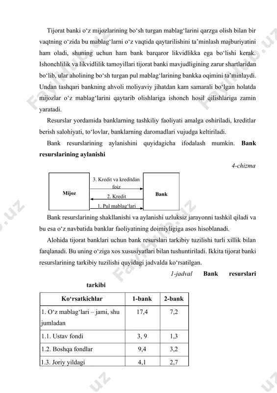 anmagan foyda 4,1 2,7 2. jalb qilingan mablag‘lar – jami, jumladan 82,6 92,8 2.1. muddatli depozitlar 76,9 70,1 2.2. muddatsiz depozitlar 4,3 4,3 2.3. aholi qo‘yilmalari 0,3 0,4 2.4. sertifi katlar, veksellar 1,1 – 2.5. banklararo kreditlar – 18,0 yuqoridagilardan ko‘rinib turibdiki, alohida tijorat banklarining resurslari strukturasi sezilarli farq qiladi. bu avvalambor, tijorat banklarining o‘z mablag‘lariga taalluqli bo‘lib, tahlil qilinayotgan banklarda ularning miqdori turlichadir. birinchi bankning o‘z mablag‘lari ikkinchi banknikidan ikki marta ortiq. birinchi bankda ustav fondi 3,9 %ni, o‘z mablag‘lari summasining 22,3 %ini tashkil etgan. ikkinchi bankda ustav fondi 1,3 %ni, ya’ni o‘z mablag‘lari summasining 18 %ini tashkil etgan. jalb qilingan resurslar birinchi bankda 82,6 %ni, ikkinchi bankda 92,8 %ni tashkil etgan. bunda ikkinchi bank banklar aro kreditdan keng foydalangan va u 18,0 %ni tashkil etgan. bi rinchi bank esa aksariyat hollarda mijozlarining resurslari bilan ishlagan. bozor munosabatlari sharoitida tijorat banklarining resurslarini tashkil qilish jarayoniga katta ahamiyat beriladi. shu …
