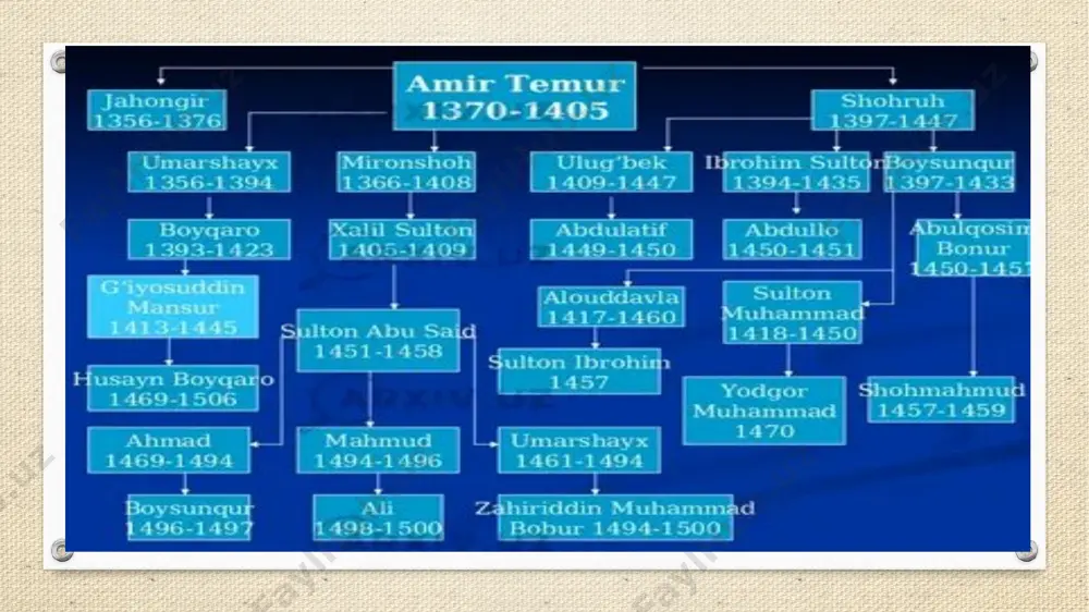 sa ark markazida joylashib, to‘rt qavat bo‘lgan. o‘z davrida yuksak darajada mahorat bilan bezalgan saroyda elchilarni qabul qilish, rasmiy marosimlar o‘tkazish kabi davlat boshqaruvi bilan bog‘liq ishlar amalga oshirilgan. shahar atrofida mustahkam asosga ega bulgan monumental devor barpo etildi. shahar devorining katta kismi mugullar istilosigacha mavjud bulgan ichki rabot chegaralari buylab utgan. ana shu rabot asos, poydevor bulib xizmat kilgan. lekin yangi shaxarning chegarasi avvalgi shaxar chegaralariga tulik mos emas edi. zaxiriddin muxammad boburning ma'lumot berishicha, devor yaxlit va ba­land uchli burjlari bulib, uzunligi 10.600 kadamni tashkil etgan. shaharning ikki tabaqali oltita darvozalari har to­mondan keladigan savdo yullarining ichkariga kirish joyini kuriklab turgan.qo’rg’on devorini barpo etish bilan birpaytda amir te­mur tomonidan shaxarning garbiy kismida 34 gektar maydonni egallagan ark bunyod etilgan. amir temur saroyiga kelgan ispan elchisi rui gonzales de klavixoning ta'riflashicha, «shaharning bir chekkasida qasr mavjud bulib, u tashqaridan qaraganda tekis yerda turgandek tuyuladi, aslida esa u chuqur jar …