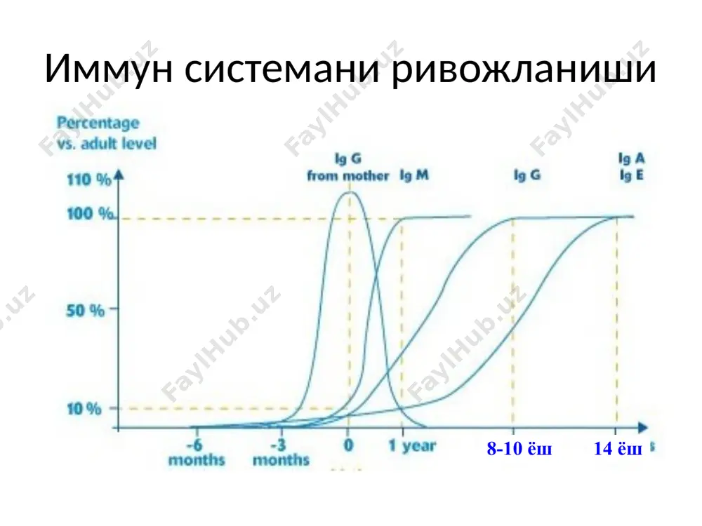 hi javobni chaqiradi.bunda ko`p miqdorda igg paydo bo`ladi.bunday holat antigenni organizmga tushganidan keyin taxminan 4 kun o`tgandan keyin rivojlanadi. xujayralar orqali taminlangan immunitet xujayralar orqali taminlangan immunitetning effektor hujayralari, т-hujayralarga bog`liq. bu hujayralar maxsus immun javobni regulyatsiyasida markaziy o`rin tutadi va yallig`lanishning ko`plab nospetsefik mexanizmlarini stimullaydi. periferik qonning 70% limfotsitlari т-хужайраларга тўғри келади va ularning populyatsiyasida keskin farqlar kuzatiladi. immunoligik tolerantlik organizmni xususiy to`qimalariga stabil sfetsifik nosezuvchanligi immunologik tolerantlikka kiradi. аutogenlar tasiriga javob bera olmaslik hususiyati autoimmun kasalliklar oldini olishda yordam beradi. immun tolerantlikning mexanizmlari deletsiya (o`chirib tashlash,yuqotish ) timusdan autoreaktiv т-limfotsitlarni o`chirib tashlash. autoreaktiv т-xujayralarni funksional inaktivatsiyasi (anergiya) т-xujayralarni supressorli faoliyati аutoreaktiv в-хujayralarni deletsiyasi в-xujayra anergiyasi : to`gri inaktivatsiya autoreaktiv th bo`lmasligi. organizm himoya sistemalari teri shilliq parda biriktiruvchi to`qima monotsitar-makrofagal sistema immun sistema 12 immun reaksiyalar yuzaga kelishiga ishtirok etuvchi hujayralar t-limfotsitlar(t-supressor.t-helper) b-limfotsitlar(immunoglobulin g,m,a,e,d) makrofaglar killerlar sitokinlar gistasig`uvchanlik kompleksi antigenlari nospetsifik immunitet spetsifik immunitet gumoral immunitet xujayraviy immunitet …