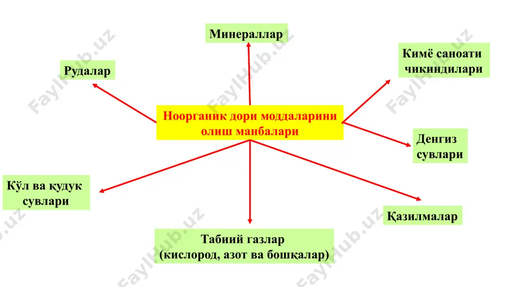 ўп турли омилларнинг таъсир курсатишидадир. ҳозиргача табиий манбалардан ва синтез йўли билан олинган кимёвий бирикмалар кўп бўлишига қарамай, аммо тиббиёт амалиётида уларнинг фақат жуда кам қисми ишлатилмокда. ҳозирги вақтда янги дори моддаларини яратиш борасидаги изланишлар қўйидаги икки асосий йуналишда олиб борилади: эмпирик (тажриба) асосидаги изланишлар. аник бир мақсадга қаратилган йуналишдаги изла­нишлар. эмпирик йуналишдаги изланишларнинг моҳияти шундан иборатки, кимёгар олим турли мақсадда синтез қилиб олган бирикмаларнинг ичидан уларнинг кимёвий тузилишлари устида туғри фикр юритган ҳолда, фармаколог олим дастлабки тажриба йўли билан қайси физиологик фаол гуруҳларга киришини тахминан бўлсада белгилаб беради. кейинчалик улардан фармакологик фаол модда бўлиши мумкин, деб топилганларини танлаб олиб, таъсири (баъзида эса кимёвий тузилиши) жихатидан унга ухшаш амалда мавжуд препаратлар асосида хил томонлама биологик фаоллик даражаси ва организмга хавфсизлиги текширувдан ўтказиб аниқланади. бундай кўп сонли ва турли гуруҳ кимёвий моддалар орасидан фармакологик фаол препаратларни танлаб олиш инглиз амалий адабиётида скрининг (sсrening — инглиз сўзи бўлиб, танлаб олиш, элакдан ўтказиш …