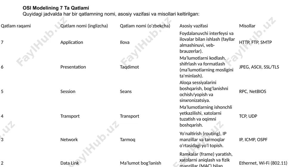 anlash, bir tomondan, transport pogʻonasidan yuqori pogʻonadagi qoʻllanish dasturlar va protokollari tomondan ishonchlilikni taʼminlash, ikkinchi tomondan esa, quyi joylashgan tarmoq, kanal va fizik pogʻonalarining maʼlumotlarini tarmoqqa uzatish tizimi qanchalik ishonchli ekanligiga bogʻliq[4]. session (sessiya qatlami) ikkita kompyuter orasida aloqani o‘rnatish, davom ettirish va tugatishni boshqaradi. presentation (taqdimot qatlami) ma’lumotlarni kodlash, shifrlash va formatlash (masalan, jpg, mp3, mp4, html). operatsion tizim va dastur uchun tushunarli shaklga keltiradi. application (ilova qatlami) foydalanuvchiga eng yaqin qatlam. internet dasturlar (veb-brauzer, elektron pochta, ftp, whatsapp va h.k.) shu qatlam orqali ishlaydi. osi modelining oxirgi qatlami – ilova qatlami hisoblanadi.bu qatlamda hech qanday muammosiz internetga ulanishga yordam beradigan tarmoq “slujba”lari mavjud.[6] ilova qatlami butun osi modeli uchun grafik interfeysga o’xshaydi – uning yordamida foydalanuvchi o’zi bilmagan holda boshqa qatlamlar bilan o’zaro aloqada bo’ladi.ushbu interfeys tarmoq interfeysi deb ataladi. eng mashhur tarmoq interfeyslari http, https, ftp va smtp.bu qatlamda “qurilmalar” vazifasini dasturlar: zoom, telegram, brauzerlar va boshqalar …
