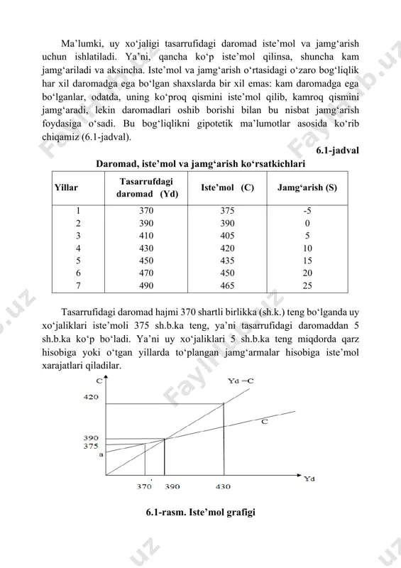 tasarrufidagi daromad iste’mol va jamg‘arish uchun ishlatiladi. ya’ni, qancha ko‘p iste’mol qilinsa, shuncha kam jamg‘ariladi va aksincha. iste’mol va jamg‘arish o‘rtasidagi o‘zaro bog‘liqlik har xil daromadga ega bo‘lgan shaxslarda bir xil emas: kam daromadga ega bo‘lganlar, odatda, uning ko‘proq qismini iste’mol qilib, kamroq qismini jamg‘aradi, lekin daromadlari oshib borishi bilan bu nisbat jamg‘arish foydasiga o‘sadi. bu bog‘liqlikni gipotetik ma’lumotlar asosida ko‘rib chiqamiz (6.1-jadval). 6.1-jadval daromad, iste’mol va jamg‘arish ko‘rsatkichlari yillar tasarrufdagi daromad (yd) iste’mol (c) jamg‘arish (s) 1 2 3 4 5 6 7 370 390 410 430 450 470 490 375 390 405 420 435 450 465 -5 0 5 10 15 20 25 tasarrufidagi daromad hajmi 370 shartli birlikka (sh.k.) teng bo‘lganda uy xo‘jaliklari iste’moli 375 sh.b.ka teng, ya’ni tasarrufidagi daromaddan 5 sh.b.ka ko‘p bo‘ladi. ya’ni uy xo‘jaliklari 5 sh.b.ka teng miqdorda qarz hisobiga yoki o‘tgan yillarda to‘plangan jamg‘armalar hisobiga iste’mol xarajatlari qiladilar. 6.1-rasm. iste’mol grafigi uy xo‘jaliklari …