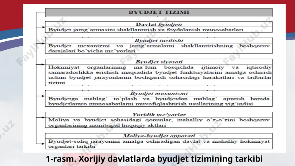 ort vazirligi 0,8 transport 8 yo’l qurilishi va asbob- uskuna ta’minoti vazirligi 9,4 «davlat tashqi ishlari » missiyasi asosiy ajratmalarining tavsifi (million evroda) dasturlar nomi byudjet ajratmalari miqdori ruxsat etilgan byudjet to’lovlari miqdori dastur n°5. «fransiyaning evropa va butun dunyodagi faoliyati» 1459,0 1417,9 dastur n°185 . « ilmiy va madaniy yuksalish» 518,7 517,7 dastur n°151. «xorijdagi frantsuzlar va fransiyadagi xorijliklar» 281,5 281,5 dastur n°115. «tashqi audiovizual» 160,2 160,2 missiyalar bo’yicha jami 2419,3 2377,2 fransiya g’aznachilik tizimida daromadlarni yigish to'g’ri soliqlar davlatning soliqsiz daromadlari egri soliqlar fransiya g’aznachilik tizimida daromadlarni yig’ish ijtimoiy xizmatlar sohasini moliyalashtirish uslublari natijaviylikka yo’naltirilgan byudjetlashtirish elementlari internet-saytma’lumotlari www.lex.uz(o’zbekiston respublikasi qonun hujjatlari milliy bazasi). www.treasury.uz(o’zbekiston respublikasi moliya vazirligi g’aznachiligi). www.mf.uz(o’zbekiston respublikasi moliya vazirligi). www.pfru.uz/uz/(o’zbekiston respublikasi moliya vazirligi huzuridagi byudjetdan tashqari pensiya jamg’armasi). image2.jpg image3.png image4.png image5.png image6.png image7.png image8.png image1.jpg