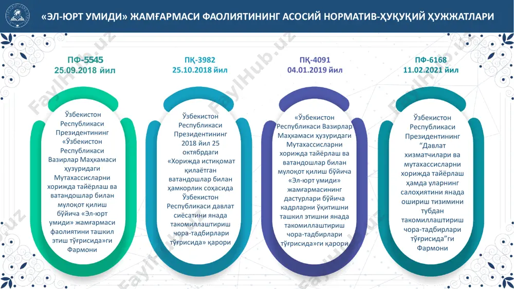 55 озарбайжон 12 қозоғистон 4 америка 191 ақш 185 канада 6 166 37 бакалавр ординатура «эл-юрт умиди» жамғармасининг стипендия танловларини ўтказиш механизми танлов барча учун очиқ ва йил давомида аризалар эркин топширилади ҳужжатлар онлайн тарзда электрон шаклда топшириб борилади танлов ўтказиш йўналишлари давлат ва жамият бошқаруви таълим, соғлиқни сақлаш ва бошқа ижтимоий соҳа тармоқлари таълим дастурлари номлари ва муддатлари иқтисодиёт соҳалари ва тармоқлари магистратура 1 - 2 йилга қадар бакалавриат 3 - 4 йилга қадар докторантура 1 - 4 йилга қадар қонун устуворлигини таъминлаш ва суд- ҳуқуқ соҳаси «эл-юрт умиди» жамғармасининг стипендия танловларини ўтказиш механизми номзодларга қўйиладиган умумий талаблар учинчи шахсларнинг тўлиқ молиявий мажбурияти тўғрисида расмий розилиги ёш чегараси: бакалавриат — 25 ёшгача; магистратура — 20 ёшдан 45 ёшгача; докторантура — 22 ёшдан 45 ёшгача танланган мутахассислик бўйича камида 2 йил меҳнат тажрибасига эга бўлиши (олий таълим тизимидан ташқари) ўзбекистон республикаси фуқароси бўлиши таълим дастурлари бўйича алоҳида талаблар бакалавриат, магистратура …