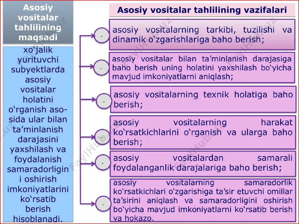 hi ko‘rsatkichlar asosiy vositalar bilan ta’minlanish darajasini ifodalovchi ko‘rsatkichlar asosiy vositalar samaradorligini ifodalovchi ko‘rsatkichlar asosiy vositalar holatini ifodalovchi ko‘rsatkichlar va ularni aniqlash tartibi № ko‘rsatkichlar aniqlash tartibi izoh 1 asosiy vositalarning umumiy mablag‘lardagi hissasi (ka) ka = av / b bu yerda: av – asosiy vositalarning o‘rtacha yillik qiymati, b – balans aktivi jami bu asosiy vositalar qiymati umumiy mablag‘larning qancha qismini tashkil etishini ko‘rsatadi 2 asosiy vositalarning eskirish koeffitsiyenti (ke) ke = ave / avb bu yerda: ave – asosiy vositalarning eskirish qiymati, avb – asosiy vositalarning boshlang‘ich qiymati bu asosiy vositalar boshlang‘ich qiymatining qancha qismi eskirib, xarajatlarga o‘tkazilganligini bildiradi 3 asosiy vositalarning yaroqlilik koeffitsiyenti (kyak) kyak = avq / avb bu yerda: avq – asosiy vositalarning qoldiq qiymati, avb – asosiy vositalarning boshlang‘ich qiymati bu ko‘rsatkich asosiy vositalar boshlang‘ich qiymatining qancha qismi xarajatlarga o‘tkazilganligini, ya’ni qoldiq qiymatini ifodalaydi asosiy vositalar holatini ifodalovchi ko‘rsatkichlar va ularni aniqlash tartibi № …