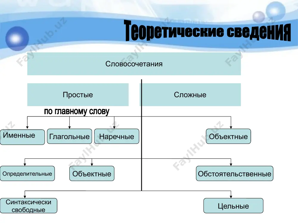 висимое слово (существительное или местоимение в косвенном падеже) находится после главного слова: изучать (что?) языки (вин. п.); изучение (чего?) языков (род. п.) образец текста второй уровень третий уровень четвертый уровень пятый уровень примыкание – вид подчинительной связи, когда к главному слову присоединяются неизменяемые слова: наречия, глаголы в неопределённой форме, деепричастия, прилагательные в сравнительной степени: читать выразительно; право участвовать; желание учиться; ехать быстрее; нельзя волноваться; говорить улыбаясь. образец текста второй уровень третий уровень четвертый уровень пятый уровень задание 1 выпишите сс с примыканием. мерилом красоты трудности в обращении невольно засмеялся. задание 2 выпишите сс с управлением рассказывать взахлеб из далеких краев схватил шапку задание 3 выпишите именное словосочетание стакан молока выпить залпом произвести расчет задание 4 укажите сс со значением «действие и его признак» пасмурно по-осеннему выпить залпом произвести расчет задание 5 укажите сс с обстоятельственными отношениями. давший жизнь милый кум посмотреть налево уйти с ними задание 6 укажите сс с …