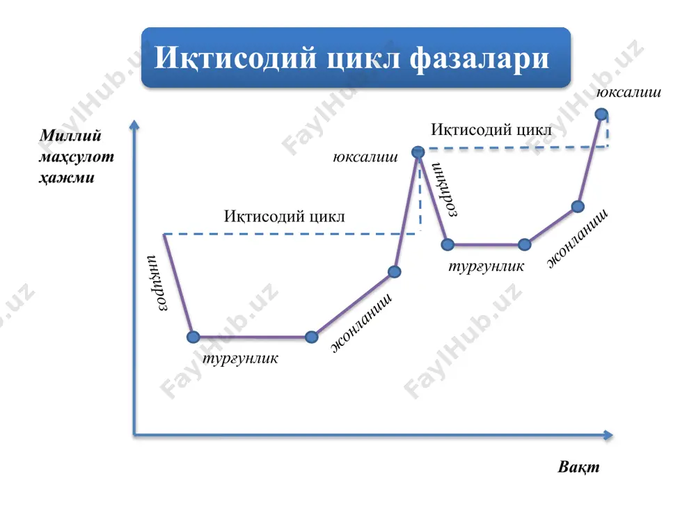 га йўналтириладиган маблағлар ҳажми; 4 ишлаб чиқариш, талаб ва таклифлар ҳажмига таъсир кўрсатишга қаратилган давлат иқтисодий сиёсатининг ўзгариши. иқтисодиётнинг циклли ривожланиши сабабларини изоҳлашда бир қатор назариялар ҳам илгари сурилади. соф монетар назария. бу назария тарафдорларининг фикрича бозор иқтисодиётида марказий ўринни пул ва кредит эгаллайди. иқтисодиётнинг циклли ўзгариши энг аввало пул массаси оқимини ўзгартиришга боғлиқ. иқтисодий фаолликнинг ўсиши, иқтисодиётнинг равнақ топиши, унинг турғунлик билан алмашиниб туришига ягона сабаб пул оқимининг ўзгаришидир. товарларга талабнинг ортиши натижасида савдо, чакана нарх ўсиб, ишлаб чиқаришнинг кенгайишига олиб келади. пул оқими (истеъмол харажатлари суммаси) пул миқдорининг ўзгариши натижасида ўзгаради. пул миқдорининг камайиши иқтисодий фаолият фаоллигини пасайтиради. номонетар назария тарафдорлари эса технологик ўзгаришлар, янгиликлар, ихтироларнинг аҳамиятини алоҳида таъкидлаб, пул жамғаришнинг кўпайиб кетишидаги ролини кўрсатишади. монетар ва номонетар йўналиш ўртасидаги фарқ унча катта эмас, бири иккинчисини тўлдиради. ҳар иккала назария ҳам охир-оқибат иқтисодий фаолликнинг кучайишига истеъмол эмас, балки инвестиция сабаб бўлади, деган фикрни илгари суради. етарлича истеъмол қилмаслик …