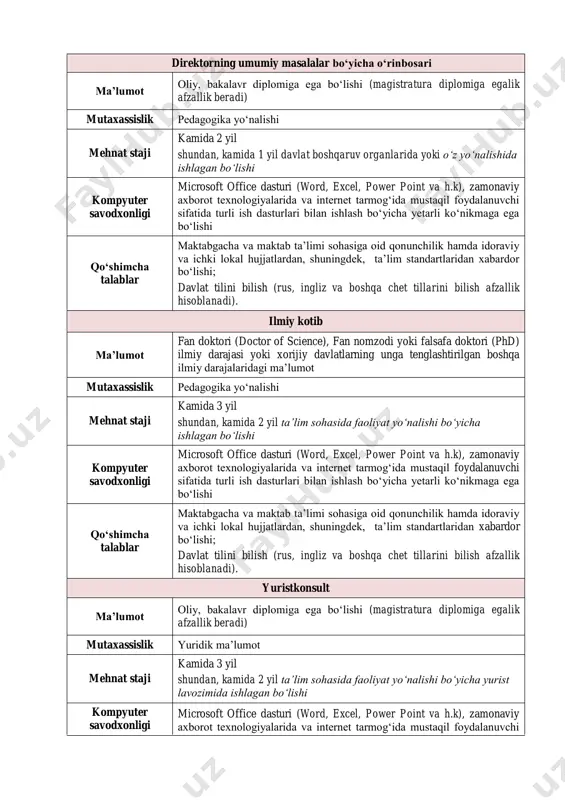 ujjatlardan, shuningdek, taʼlim standartlaridan xabardor boʻlishi; davlat tilini bilish (rus, ingliz va boshqa chet tillarini bilish afzallik hisoblanadi). direktorning umumiy masalalar bo‘yicha o‘rinbosari ma’lumot oliy, bakalavr diplomiga ega bo‘lishi (magistratura diplomiga egalik afzallik beradi) mutaxassislik pedagogika yo‘nalishi mehnat staji kamida 2 yil shundan, kamida 1 yil davlat boshqaruv organlarida yoki o‘z yo‘nalishida ishlagan bo‘lishi kompyuter savodxonligi microsoft office dasturi (word, excel, power point va h.k), zamonaviy axborot texnologiyalarida va internet tarmog‘ida mustaqil foydalanuvchi sifatida turli ish dasturlari bilan ishlash bo‘yicha yetarli ko‘nikmaga ega bo‘lishi qo‘shimcha talablar maktabgacha va maktab taʼlimi sohasiga oid qonunchilik hamda idoraviy va ichki lokal hujjatlardan, shuningdek, taʼlim standartlaridan xabardor boʻlishi; davlat tilini bilish (rus, ingliz va boshqa chet tillarini bilish afzallik hisoblanadi). ilmiy kotib ma’lumot fan doktori (doctor of science), fan nomzodi yoki falsafa doktori (phd) ilmiy darajasi yoki xorijiy davlatlarning unga tenglashtirilgan boshqa ilmiy darajalaridagi ma’lumot mutaxassislik pedagogika yo‘nalishi mehnat staji kamida 3 yil shundan, …