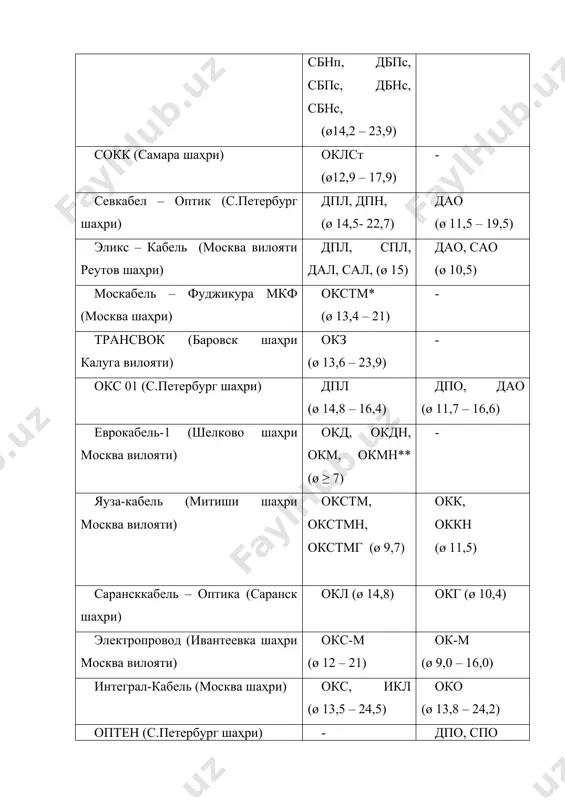 тузилмаси тўғри ўтиб кетувчи тўғри ўтиб кетувчи бир томони берк оптик толаларнинг макси-мал уланган тугунлар сони, дона. 96 64 96 муфта ичига жойлаш-тирилувчи максимал кассеталар сони, дона. 3 2 3 максимал киритилув-чи оптик кабеллар сони, дона 6 6 3 киритилувчи оптик кабеллар сони ва кабеллар диаметри, мм 2х (7...19) 1х (7...21) эксплуатация харорати, °с минус 40 дан 50 гача габарит ўлчамлар: диаметр, мм узунлик, мм 90 1090 90 784 90 670 массаси, кг 2.1 1.7 1.5 муфталарнинг конструктив тузилмалари хақидаги маълумотлар 9.2 – расмда келтирилган. а) б) в) 9.2-расм. мог – м туридаги муфта тузилмаси: 1- металли лоток; 2-муфтани кабел киритилувчи бош томони; 3- корпус (қувур); 4- заглушка (беркитгич). муфта лотоги зангламайдиган пўлатда тайёрланган, корпус қалинлиги 3 мм бўлган пластмассадан қувур кўринишида тайёрланган. муфтанинг кабел киритиладиган бош томони пластмассадан тайёрланган бўлиб, улар учта бир томони берк бўлган конус кўринишидаги патрубкадан иборат ва у лотокга иккита ўзи кесиб борувчи винт ёрдамида …