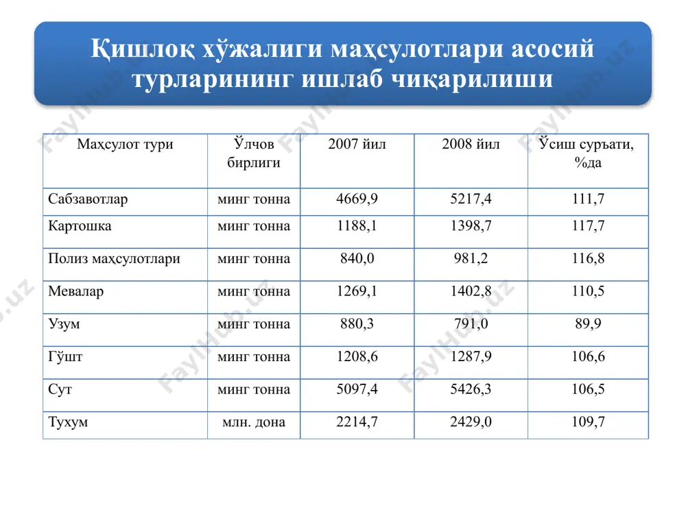 ишлаш ва истеъмолчиларга етказиб беришгача барча технологик жараёнга хизмат қилувчи хўжалик ва корхоналарнинг маълум бир ҳудудида бирлашувидир. қишлоқ хўжалик соҳаларидаги тадбиркорлик фаолияти агробизнес дейилади. агрофирма маълум турдаги қишлоқ хўжалик маҳсулотларини етиштириш ва уни пировард маҳсулот даражасигача қайта ишлашни қўшиб олиб борадиган корхонадир. 4. ўзбекистонда аграр ислоҳотларни амалга ошириш ва янада чуқурлаштиришнинг асосий йўналишлари ўзбекистонда аграр ислоҳотлар қишлоқ хўжалиги ишлаб чиқаришининг самарадорлигини ошириш, мулкчилик муносабатлари ва шаклларини тубдан ислоҳ қилиш, фермер хўжаликларини ривожлантириш ва мустаҳкамлаш, қишлоқларни обод этиш асосида қишлоқ аҳолисининг даромадлари ва турмуш даражасини юксалтириш вазифаларининг амалга оширилишини кўзда тутади. кўрсаткичлар йиллар 2001 2002 2003 2004 2005 2006 2007 2008 ялпи ички маҳсулот 4925,3 7450,2 9844,0 12261,0 15210,4 20759,3 28186,2 36839,4 шу жумладан: қишлоқ хўжалиги ялпи маҳсулоти 1476,3 2244,2 2801,8 3242,3 3801,6 5757,9 6109,1 7134,6 қишлоқ хўжалигининг яимдаги салмоғи, фоизда 30,0 30,1 28,4 26,4 25,0 24,1 21,7 19,4 иқтисодиётда банд бўлган аҳоли сони, минг киши 9136,0 9333,0 9589,0 9910,0 10196,3 …