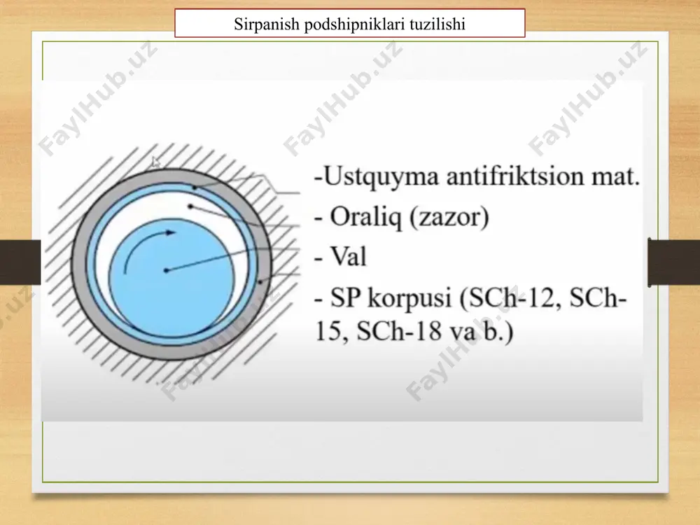 harchalari shaxmat tartibida 2 qatorda joylashadi. radial va o‘q bo‘ylab yo‘nalgan katta bo‘lmagan yuklanishni qabul qiladi. sharchali tirak podshipnik ( 8 ) faqat o‘q bo‘ylab yuklanishni qabul qiladi. rolikli radial podshipnik (2), silindrsimon rolikdan iborat, katta radial yuklanishni qabul qiladi. rolikli radial-tirak (konussimon podshipnik) (7) - konussimon rolikdan iborat, yetarli darajada radial va bo‘ylama yuklanishni qabul qiladi. tashqi halqa yengil chiqadi. rolikli sferik podshipnik (3 ) roliklari bochka shaklida bo‘lib katta yuklanishni qabul qiladi. rolikli tirak podshipnik ( 9 ) konussimon rolikdan iborat, katta bo‘ylama yuklanishda ishlay oladi. ignasimon podshipniklar (4) faqat radial yuklanishga mo‘ljallangan. dumalash elementi–igna, (diametri uzunligidan 5/8 marta kichik) ajraladigan, tezligi chegaralangan, montaj qilish qiyin, kam ishlatiladi. ignalari vintli ariqchali ignasimon podshipniklar (5) - ariqchalar moylanishni yaxshilaydi. podshipniklarning halqa va dumalash elementlari maxsus mustahkamligi yuqori bo‘lgan shx6, shx9 va shx15 (xromli sharikopodshipnik) markali po‘latlar, hamda 18xgt, 20x2n4a markali ligerlangan po‘lat materiallardan tayyorlanadi. dastlabki mexanik ishlovdan so‘ng termik …