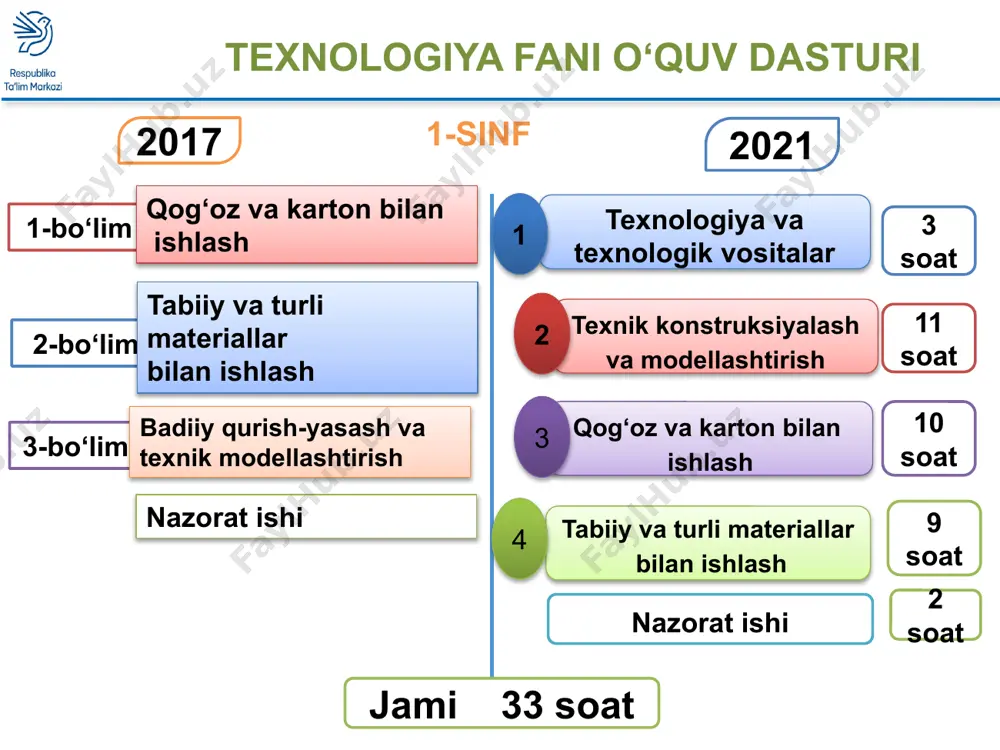 1-sinf texnologiya darsligi va o‘quv dasturi - Page 3