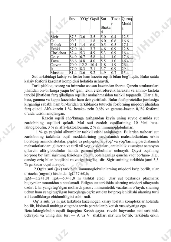 laridir. yangi sog‘ib olingan sut tarkibida kazein oqsili erigan holatda bo‘lib, u ko‘pincha kazeinogen ham deb yuritiladi. ayniqsa yog‘i ajratib olingan sutda bir oz kislotali muhit (rn—4,6—4, 7) hosil kilinsa yoki shirdon fermenti ta’sir ettirilsa kazeinogen o‘zining eruvchanlik xususiyatini yo‘qotib, kazein deb ataluvchi oqsilli cho‘kmalarni hosil qiladi. aminokislota tarkibi jihatndan kazein to‘la qiymatli oqsil hisoblanadi, chunki uning tarkibida barcha almashinmaydigan amino- kislotalar mavjuddir. hayvonlar foiz hisobida suv yog‘ oqsil sut shakari tuzlar quruq modda sigir 87,3 3,6 3,5 5,0 0,4 12,5 ot 90,3 1,1 1,8 6,0 0,6 16,6 e shak 90,1 1,4 6,0 0,5 0,5 17,1 echki 87,0 4,1 3,7 4,6 0,9 12,8 cho‘chqa 82,4 5,3 4,9 5,3 0,9 16,4 qo‘y 84,0 6,7 5,8 4,1 1,0 17,6 tuya 86,6 4,8 4,0 5,5 1,0 16,4 quyon 70,0 12,2 10,4 1,8 1,9 26,4 it 77,0 8,3 7,1 3,7 0,9 29,4 mushuk 81,4 3,6 9,2 4,9 0,7 15,4 sut tarkibidagi kalsiy va fosfor …