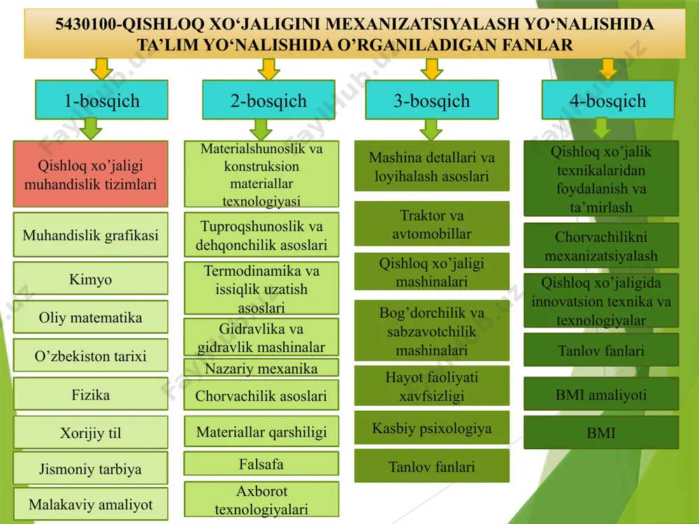 tirish ta’lim yo‘nalishi bo‘yicha bakalavrlar kasbiy faoliyatlarining turlari: meyoriy-texnik hujjatlardan foydalanib, ishning hajmi, turiga mos bo‘ladigan texnikalarning soni, yonilg‘i-moylash materiallari sarfi, ehtiyot qismlarga bo‘lgan ehtiyojni hisoblab, oldindan ta’minlay olishi kerak; zamonaviy axborot texnologiyalar tizimidan foydalana bilishi va ular yordamida ishlab chiqarish jarayonlari monitoringi va sifatini baholash uslublari hamda mexanizmlarini ishlab chiqishi kerak; ishlab chiqarish jarayonlarining har bosqichida resurstejamkor texnologiyadan foydalanish bilan bir vaqtda ularning ish sifatini yaxshilay olishi kerak; muammolarning yechimini mutaxassislar bilan bamaslahat topa bilish va mushohada davomida fikrlar bir to‘xtamga kelmaganda, boshqaruv qarorini qabul qilishni o‘z zimmasiga ola bilish; unga yuklatilgan kasbiy topshiriqlarni bajarish rejasini tuzib, unga amal qila bilish, ijro nazoratini ta’minlash va natijalarni to‘g‘ri baholay olish; ishlab chiqarishda ishtirok etishi mobaynida, atrof muhitni muhofazasiga, mehnat xafsizligi talablariga, yong‘inga qarshi kurashish va yong‘inning oldini olish tartib qoidalariga, u boshqaradigan hududning mosligini monitoring qilish qobiliyatlariga ega bo‘lishi kerak. dunyoqarash bilan bog‘liq tizimli bilimlarga ega bo‘lishi; gumanitar va ijtimoiy-iqtisodiy …