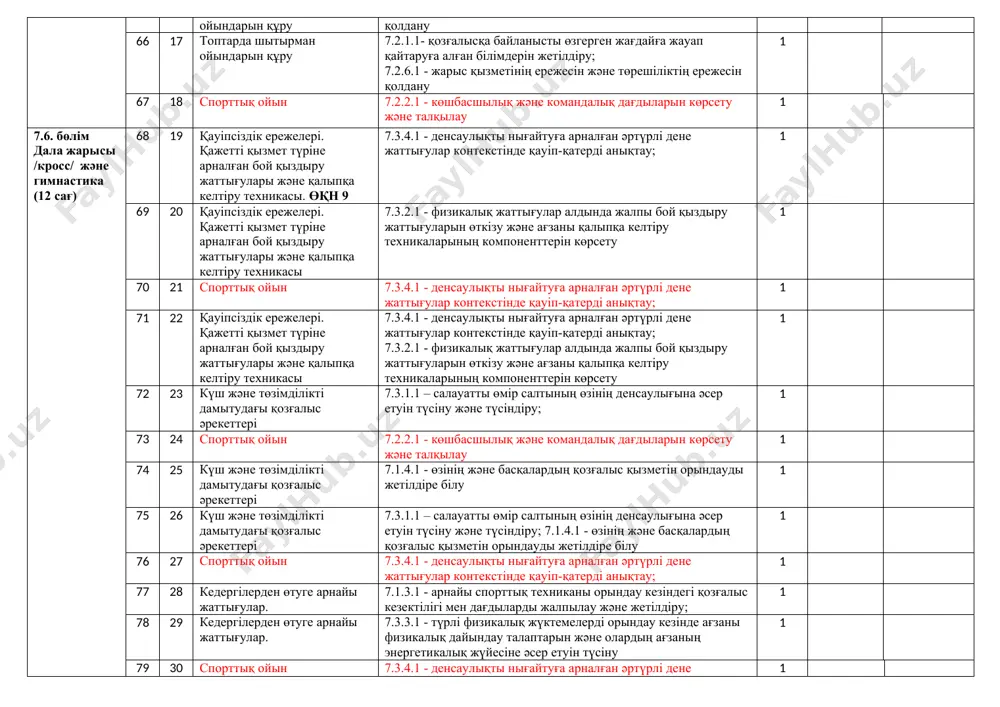 не жаттығулар контекстінде қауіп-қатерді анықтау; 1 3-тоқсан (30 сағат) 7.5. бөлім шытырман және команда құрушы ойындар 50 1 ойындардағы командалық іс-әрекет және көшбасшылық. өқн 10 7.3.4.1 - денсаулықты нығайтуға арналған әртүрлі дене жаттығулар контекстінде қауіп-қатерді анықтау; 1 51 2 ойындардағы командалық іс-әрекет және көшбасшылық 7.2.2.1 - көшбасшылық және командалық дағдыларын көрсету және талқылау 1 52 3 спорттық ойын 7.3.4.1 - денсаулықты нығайтуға арналған әртүрлі дене жаттығулар контекстінде қауіп-қатерді анықтау; 1 53 4 ойындардағы командалық іс-әрекет және көшбасшылық 7.3.4.1 - денсаулықты нығайтуға арналған әртүрлі дене жаттығулар контекстінде қауіп-қатерді анықтау; 1 54 5 ойындардағы командалық іс-әрекет және көшбасшылық 7.2.2.1 - көшбасшылық және командалық дағдыларын көрсету және талқылау 1 55 6 спорттық ойын 7.2.2.1 - көшбасшылық және командалық дағдыларын көрсету және талқылау 1 56 7 ойындар арқылы мәселелерді шешу дағдыларын жетілдіру 7.2.8.1 – түрлі қозғалыс контекстіндегі келісілген рөлдерді қолдану және оларды айыра білу; 1 57 8 ойындар арқылы мәселелерді шешу дағдыларын жетілдіру. өқн …