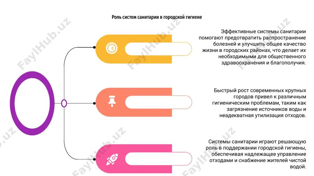 временем привести к потере слуха. 02 для градостроителей крайне важно рассматривать шумовое загрязнение как гигиеническую проблему, чтобы создать более здоровую и пригодную для жизни городскую среду для всех жителей. трансмиссивные болезни в густонаселенных районах в современных крупных городах из-за густонаселенности территорий преобладают гигиенические проблемы, что приводит к росту трансмиссивных заболеваний. перенаселенность и отсутствие надлежащего управления отходами создают в городских условиях рассадники комаров и других переносчиков болезней. усилия по решению этих проблем требуют многогранного подхода, включая улучшение санитарных условий, просвещение населения и регулярные меры по борьбе с переносчиками болезней. роль технологий в улучшении городской гигиены современные крупные города сталкиваются с многочисленными гигиеническими проблемами, такими как утилизация отходов и загрязнение воздуха. технологии играют решающую роль в решении этих проблем посредством таких инноваций, как интеллектуальные системы управления отходами и устройства для мониторинга качества воздуха. одним из примеров является использование датчиков интернета вещей для оптимизации графиков сбора мусора и уменьшения переполнения мусорных баков. это …