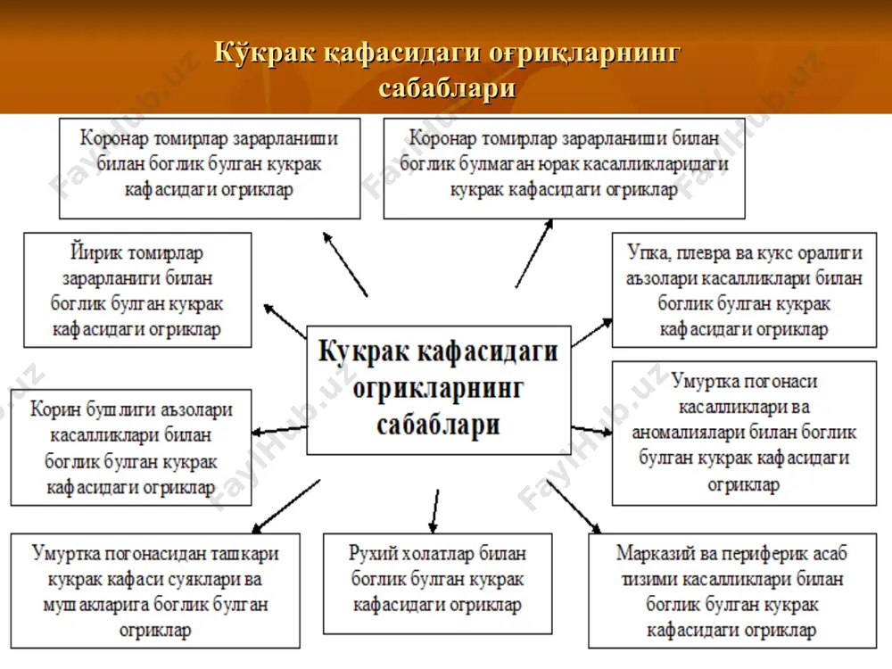 aydo bo'lib,. davriy ravishda (xaftda 2-3 va undan ko'proq) kuzatilishi tushiniladi. bu turdagi senokardiyada xuruj vaqtida ekg da st segmentini o'rta chiziqdan yuqoriga (mi ning o'ta o'tkir davriga o'xshash) ko'tarilishi va xuruj bartaraf etilgach uni o'z o'rniga qaytishi kuzatiladi. avj olib boruvchi stenokardiyada- og'riq davomiyligini uzayishi, xarakteri va irradiatsiyasini o'zgarishi, bemorni jismoniy zo'riqishga chidamliligi keskin pasayib xurujlarning tinch xolatda xam paydo bo'lishi, antianginal dori vositalarga sezuvchanlikni pasayishi tushuniladi. miokard infartidan keyin erta paydo bo'lgan stenokardiya- og'riq xurujdari mi rivojlangandan keyingi birinchi oyda, kasallik mo'tadillashgandan so'ng 2-3 -xaftada yoki bemor kasalxonadan chiqishi bilan (8 xafta oralig'ida) paydo bo'lishi tushiniladi. operatsiyadan keyin paydo bo'lgan stenokardiya- og'riq xurujlari yuik ni faol davolash usullaridan (aorta-koronar shuntlash (aksh), stentlash, transkoronar angioplastika (tka)) so'ng 2-4 xafta davomida va undan keyin paydo bo'lishi tushiniladi o'tkir koronar sindrom. o'tkir koronar sindrom (o'ks) - bu ilk bor yuzaga kelgan stenokardiyadan tortib uzoq muddat davom etuvchi va nitrogletsirin qabul qilganda …