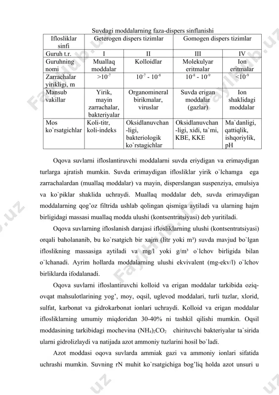 .1-jadval suvdagi moddalarning faza-dispers sinflanishi iflosliklar sinfi geterogen dispers tizimlar gomogen dispers tizimlar guruh t.r. i ii iii iv guruhning nomi muallaq moddalar kolloidlar molekulyar eritmalar ion eritmalar zarrachalar yirikligi, m >10-7 10-7 - 10-8 10-8 - 10-9 12 da faqat ammiak gazi sifatida uchraydi. azot moddasining bir kishidan hosil bo`ladigan me`yori 7-8 g ni tashkil qiladi. oqova suvlar tarkibidagi iflosliklar tuzilishi bo’yicha ma’danli, organik va biologik moddalardan iborat bo’lishi mumkin. ma’danli moddalar qum, shisha, tuproq, shlak, metall zarrachalari, kukunlar, tuzlar, kislotalar, ishqorlar va boshqa moddalardan tashkil topgan. organik moddalar nihoyatda xilma xil bo’lib, xom ashyo, qag’oz, mato, reagentlar, ishlab chiqarish mahsulotlari, organik kislotalardan inson va hayvonot fiziologik axlatlaridan va o’simlik qoldiqlaridan iborat. organik moddalar tarkibidagi uglerod, azot, vodorod, kislorod, fosfor, oltingugurt elementlari borligi bilan ajralib turadi. organik moddalarni o’z navbatida biologik va bakteriologik sinflarga ajratish mumkin. biologik sinfga mikroorganizmlar, zamburug’lar, bakteriyalar, mayin suv o’tlari, viruslar kiradi. bakteriologik sinfga esa …