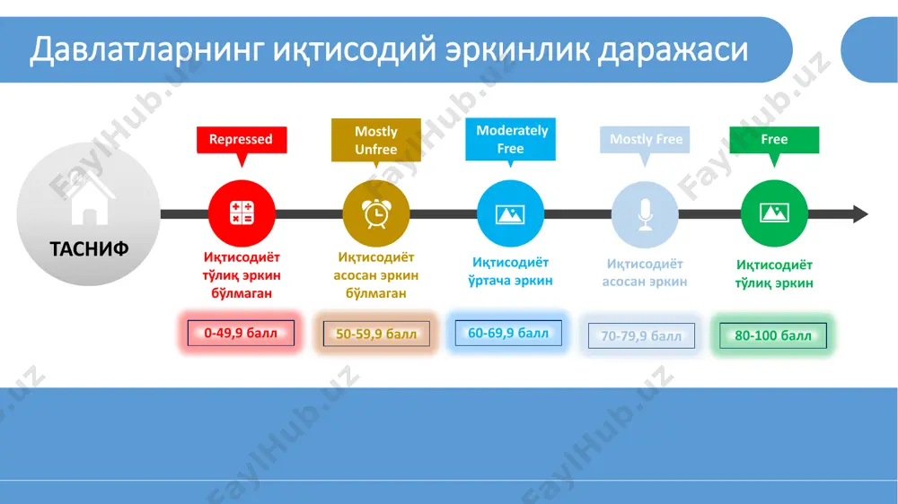 0.3 балл, +0.4 ўсиш халқаро валюта жамғармаси томонидан давлат субсидиялари 2020 йилда ялпи ички маҳсулотнинг 0,3 фоизини ташкил этиши прогноз қилинган бизнес эркинлиги меҳнат бозори эркинлиги монетар эркинлиги натижаси пастлаган кўрсаткичлар 57.8 балл, -1.3 пасайиш кўчмас мулкнинг эгалик ҳуқуқига умуман олганда амал қилинсада, кенг учрайдиган коррупция ҳолатлари туфайли унинг ижросида муаммолар мавжудлиги таъкидланган 55.4 балл, -12.2 пасайиш ўртача тортилган тариф ставкаси аввалги ҳисобот натижасига қарганда 6.1 фоизга ортган ҳолда 14.8 фоизни ташкил қилганлиги, нотариф барьерлар янада савдо эркинлигига халақит бераётганлиги, ўзбекистоннинг жаҳон савдо ташкилотига аъзо эмаслиги билдирилган 98.3 балл, -0.6 пасайиш давлат қарзи аввалги ҳисобот натижасига қараганда 5.8 фоизга ортган ҳолда ялпи ички маҳсулотнинг 29.3 фоизига етганлиги кўрсатилган мулкчилик ҳуқуқи фискал саломатлик савдо эркинлиги ўзгаришсиз қолган кўрсаткичлар инвестиция муҳитини яхшилаш мақсадида хусусийлаштириш жараёнлари соддалаштирилаётгани, валюта назорати эркинлаштираётганига қарамай инвестиция муҳитини ўзгармай қолганлиги билдирилган 20.0 балл, ўзгаришсиз инвестиция эркинлиги молиявий эркинлик юқори молиялаштириш харажатлари ўсиш динамикасини пасайтираётгани қайд этилган 20.0 балл, …