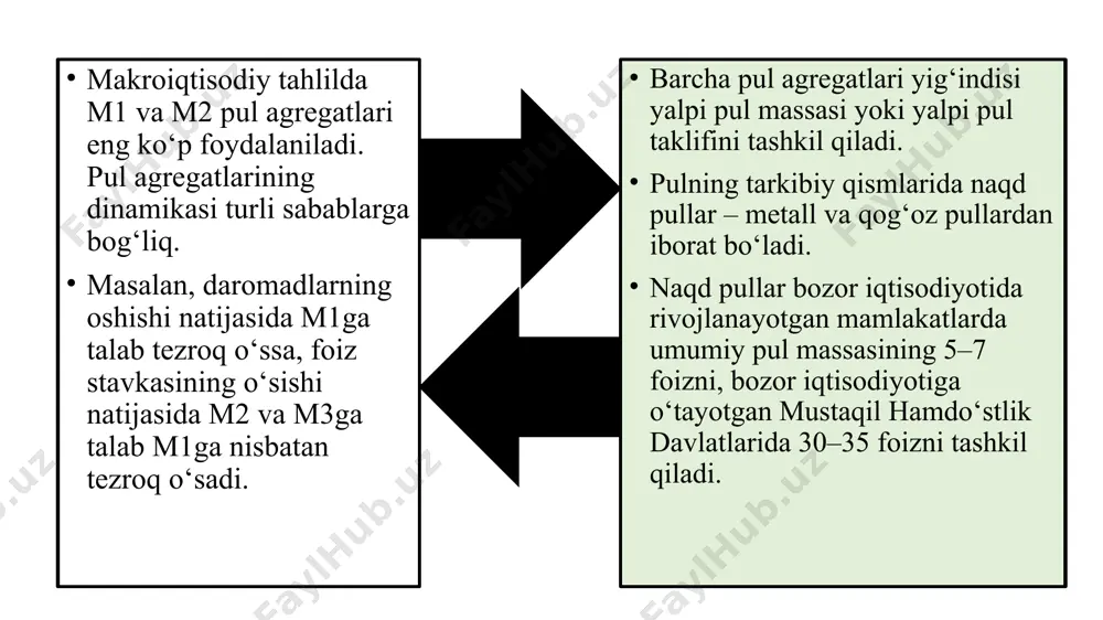 a hisoblanadi: (m/p)d = k y bu yerda: m/p – “real pul qoldig‘i”, “pul mablag‘larining real zahirasi” deb nomlanadi. 3. pulga talabning keynscha nazariyasi pulga talabning keyns nazariyasi, likvidlilikning afzalligi nazariyasi, pulni naqd ko‘rinishda saqlashga kishilarni undovchi uch sababni ajratib ko‘rsatadi: 1. transaksion sabab (joriy bitimlar uchun naqd pulga talab); 2. ehtiyotkorlik sababli (ko‘zda tutilmagan holatlar uchun ma’lum miqdorda naqd pullarni saqlash); 3. spekulyativ sabab (foyda olish maqsadida qimmatli qog‘ozlar sotib olish uchun pulga talab). spekulyativ sabab foiz stavkasi bilan obligatsiyalar kursi o‘rtasidagi teskari bog‘liqlikka asoslanadi. agar foiz stavkasi ko‘tarilsa, obligatsiyalar bahosi pasayadi, ularga talab esa oshadi. bu esa o‘z navbatida, naqd pul zahiralarining qisqarishiga hamda naqd pullarga talabning pasayishiga olib keladi. pul likvidlilik xususiyatiga ega bo‘lganligi uchun ham aholi uni saqlashni afzal biladi. likvidlilikning afzalligi nazariyasi ko‘rsatadiki pulga bo‘lgan talab miqdori foiz stavkasiga bog‘liq. foiz stavkasi naqd pul vositalarini qo‘lda ushlab turishning muqobil xarajatlari miqdorini, ya’ni, siz foiz olib …