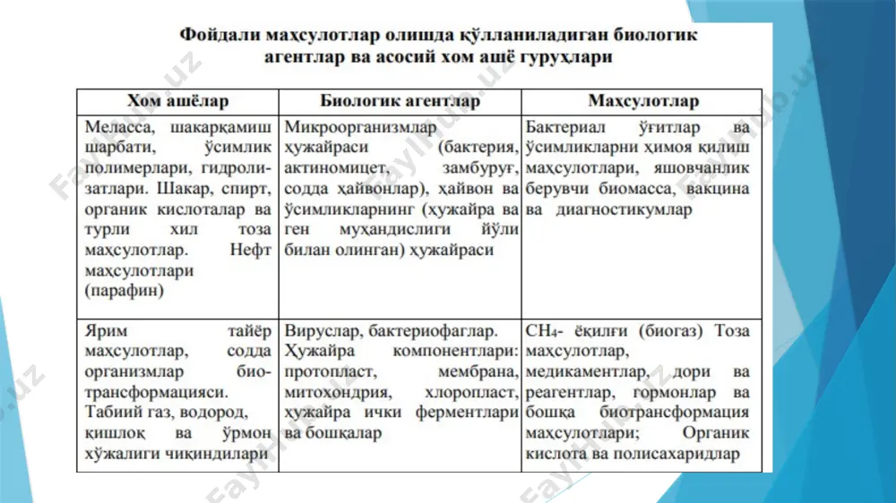 alar yashashi natijasida oziqa muhiti fizik-kimyoviy xususiyatlari va kimyoviy tarkibi oʼzgarib turadi. bu holatlar esa oʼstiriladigan substratda hujayra ichki muhitida kechayotgan jarayonlar davomiyligi qay holatda ketayotganligi kuzatib borishni taqozo etadi mikroorganizmlar barcha organik birikmalarni assimilyatsiya qilish qobiliyatiga ega, shuning uchun mikrobiologik biotexnologiyada dunyodagi barcha organik mahsulotlar, birlamchi va ikkilamchi fotosintez mahsulotlar zahirasi xom ashyo vazifasini oʼtashi mumkin. biroq biotexnologiyada har bir aniq mikroorganizm turlari, oziqa mahsulotlari va organik xom ashyolarni (laktozalar, saxarozalar va kraxmaldan tashqari) dastlabki kimyoviy ishlovlarsiz oʼzlashtira olmaydilar. koʼpgina holatlarda sellyuloza saqlovchi xom ashyolar kimyoviy yoki fermentativ gidroliz qilinadi va ingibirlaydigan aralashmalaridan (fenol, furfurol, oksimetilfurfurol va h.k.) tozalangandan keyingina biotexnologik ishlab chiqarishda qoʼllanilishi mumkin. 2. ananaviy uglerod manbalari koʼpchilik mikroorganizmlar uglerodni juda yaxshi assimilyatsiya qiladi. katabolizmda uglerodlar molekulasi tuzilishi (toʼgʼri, halqacimon, tarmoqlangan) va uglerod atomlari oksidlanish darajasi muhim ahamiyat kasb etadi. yengil va qulay boʼlgan xom ashyolar saxaroza, geksozalar, koʼp atomli spirtlar (glitserin, mannit va h.k.) va karbon …
