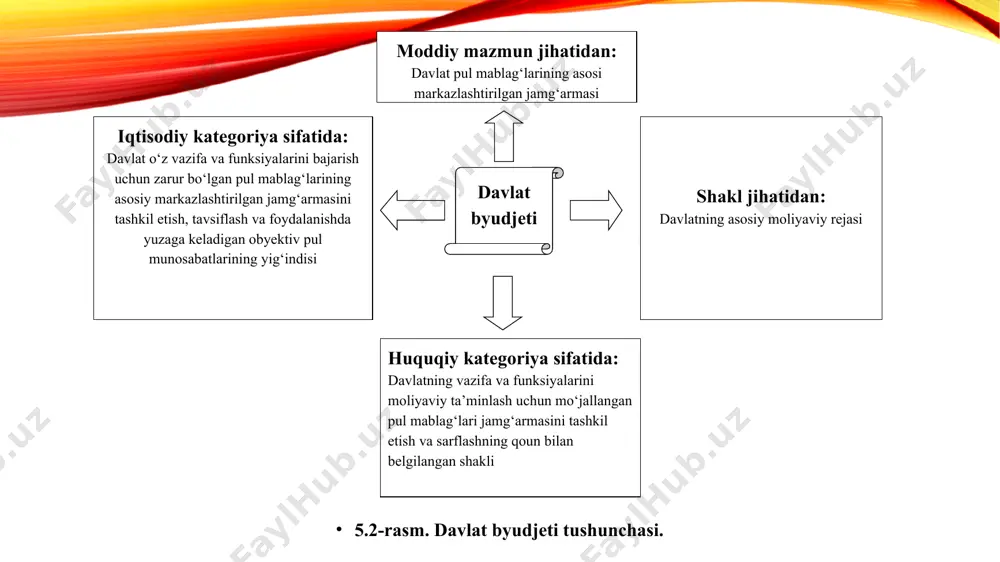 i, mahsulot tannarxining oshishi, moliyaviy natijalar, sof foydaga nisbatan soliqlar); undirilish davriyligiga ko‘ra (muntazam va nomuntazam soliqlar); soliq to‘lovchilarga ko‘ra (jismoniy shaxslar tomonidan to‘lanadigan soliqlar, yuridik shaxslar tomonidan to‘lanadigan soliqlar); soliq solish obyektiga ko‘ra (daromad, kapital, yer, xo‘jalik oboroti, alohida tovarlar). 5.7-rasm. 2020-2022 yillarda soliq yuki va davlat byudjeti daromadlarining o‘zgarishi. 5.9-rasm. davlat byudjeti xarajatlarining tasnflanishi. 5.10-rasm. o‘zbekiston respublikasining 2022 yil uchun davlat byudjeti daromadlari tarkibi. e’tiboringiz uchun rahmat! image2.png image3.png image4.png image5.emf image6.png image1.png /docprops/thumbnail.jpeg