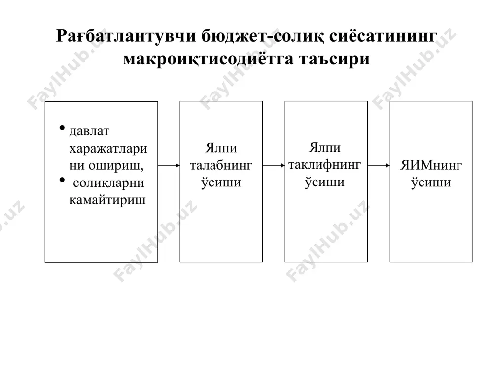 ган бюджет мультипликаторлари. айтайлик ҳукумат ўз харажатларини қандайдир миқдорга оширди ва бу харажатларни молиялаштириш учун солиқ миқдорини ҳам шунча оширди. бунда давлат харажатлари ва автоном солиқлар миқдорларининг бир вақтнинг ўзида бир хил миқдорда ўзгариши натижасида даромадларнинг жами ўзгариши δy миқдори қуйидагига тенг бўлади: 1 b δy= -------------------- δg - ------------------ δtа 1-b(1-t)+m’ 1-b(1-t) + m’ агар давлат харажатлари ва автоном солиқлар бир хил миқдорга кўпайса мувозанатли ишлаб чиқариш ҳажми шу миқдорга тенг ёки ундан камроқ суммага кўпаяди. буни баланслашган бюжет мультипликатори деб юритилади. баланслашган бюжет мультипликатори бирга тенг ёки ундан кичикроқ бўлади. 2. давлат харажатлари, солиқ ва баланслашган бюджет мультипликаторлари. давлат харажатлари ўзгаришидан юзага келадиган мультипликатив самара солиқлар пасайишидан олинадиган мультипликатив самарадан каттароқ бўлади. бу ҳолат давлат харажатларининг даромадлар ва исътемол ҳажмига таъсири (солиқлар ўзгариши таъсирига нисбатан) кучлироқ эканлиги оқибатидир. ушбу фарқ фискал сиёсат воситаларини танлашда муҳим роль ўйнайди. агар ҳукумат давлат секторини кенгайтирмоқчи бўлса, даврий пасайишни тугатиш учун ўз …