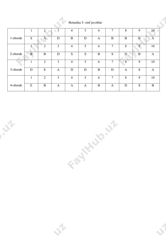 poyalarda keng tarqalgan suv o’ti qaysi ? a. ulotriks b. nemalyon s.xara d.kladofora botanika fanidan test 6- sinf (3- chorak) 1. dala qirqbo’g’imidagi shakli o’zgargan barg nima ? a.sporafil b. boshoq s. anteridiy d.arxegoniy 2. soruslarning rangi qanday bo’ladi? a. qora b. sarg’ich s. qo’ng’ir d.ko’kimtir 3. archa bargi qanday tuzilgan ? a. juda mayday b.yashil rangli s. tangachasimon d. hammasi to’g’ri 4. ikkiurug’pallalilarni necha turi bor ? a. 3700 b.340 s.138 d.175000 5. ra’noni o’zbekistonda necha turi bor ? a.3ta b.13ta s.10ta d.15ta 6. yapon saforasining ikkinchi nomi nima ? a.tuxumak b.tikan daraxti s. yasmin d. lola daraxti 7. qora ituzumning xayotiy shakli qanday ? a. ko’p yillik b. bir yillik s. ikki yillik d. yarim buta 8. o’zbekistonda bu turkumga oid 4 ta o’simlik bor. bular : a.mingdevona b. bangidevona s.garimdori d.pomidor 9. tokdoshlarning qizil kitobdagi vakili qaysi ? a. terakbargli liftok b.tabiiy tok s. beshyaproqli partenosisus d. …