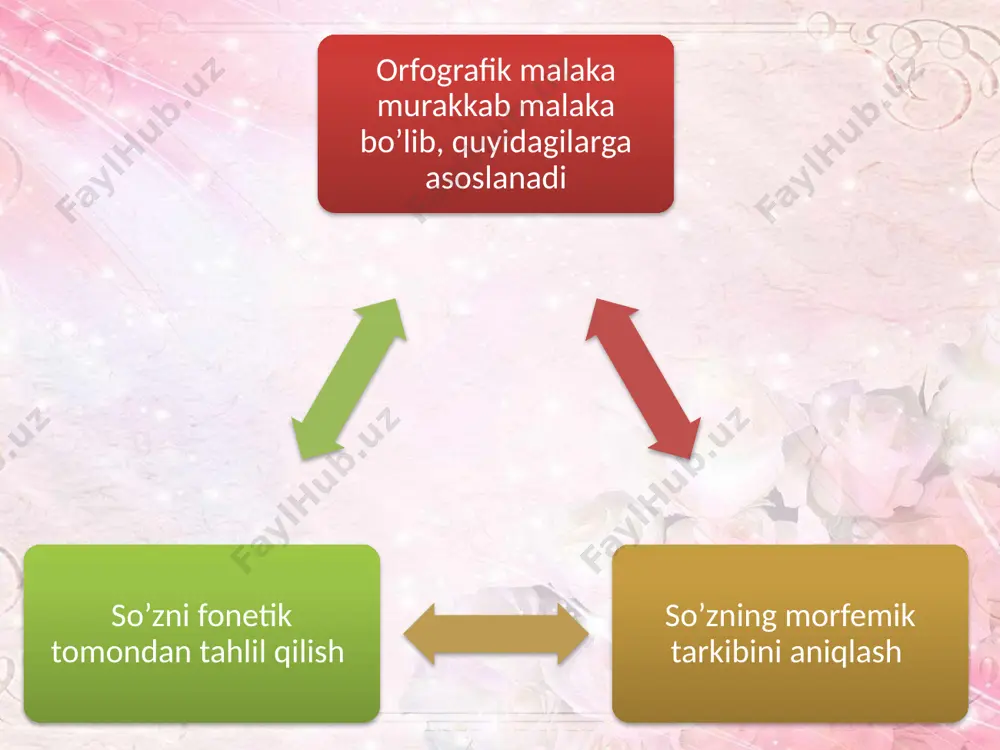 grafik koidalarga bolalar e’tiborini ko’prok jalb etadi. matnni yozish jarayonida ular tekshiriladigan koida asosida yozilgan so’zlarning tagiga chizadilar; diktantni yozib bo’lgach, belgilagan so’zlarining to’gri yozilganini tekshiradilar. saylanma diktant o’quvchilar diktovka kilingan gaplar yoki matnning xammasini yozmaydilar, balki o’qituvchi topshirigiga mos kisminigina (o’rganilgan koida asosida yoziladigan so’zlarni, so’z birikmalarinigina) yozadilar. masalan, bosh xarflar bilan yoziladigan so’zlarnigina yozish (1- sinf), karatqich kelishigidagi so’zni u boglangan ot bilan yoki tushum kelishidagi so’zni u boglangan fe’l bilan birga yozish (3- sinf) kabi. saylanma diktant o’kuvchilarda orfografik ziyraklikni o’stiradi. erkin diktant uncha katta bo’lmagan 3-5 qismli (abzatsli) matn tanlanadi. o’qituvchi avval matnni bir marta ifodali o’qib beradi (matn mazmuni yuzasidan suxbat o’tkazilishi, ayrim qoidalar eslatilishi ham mumkin); so’ngra matnning birinchi qismi qayta o’qib berilgach, o’quvchilar uning mazmunini yozadilar. bunda ularga mazmunni buzmay, gap tuzilishini o’zgartirish, bir so’zni unga yakin ma’noli so’z bilan almashtirish erkinligi beriladi. erkin diktant imlo koidalarini mustahkamlashga xizmat kilishi bilan birga, o’quvchilar …