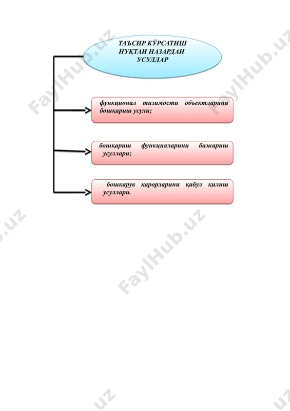 funktsional tizimosti ob'ektlarini boshqarish usuli; boshqarish funktsiyalarini bajarish usullari; boshqaruv qarorlarini qabul qilish usullari. tashkil qilish; nazorat qilish; rejalashtirish; boshqarish funktsiyalarini bajarish usullari, ya'ni: motivatsiya muvofiqlashtirish; boshqaruv qarorlarini qabul qilish uslublari: muammoni qo'yish; muammoni hal qilish; qarorni tanlash; qabul qilingan qarorlarning bajarilishini ta'minlash. tashkiliy-ma’muriy usullar tashkiliy ta’sir ko’rsatish shakllari loyihalash regmentlash me’yorlash qo’llanmalar tayyorlash va hakozo. farmoyish berish shakllari buyruq chiqarish farmoyish berish qaror qilish ko’rsatmalar berish va hakozo. kredit va foiz stavkasi soliq va soliq yuki narx-navo boshqarishning iqtisodiy usullari transfert to'lovlari; boj to'lovlari subsidiya va sanatsiya litsenziya mudofaa tinchlik va xotirjamlikni, ijtimoiy tartibni ta'minlash nochorlarga yordam berish, ularni ijtimoiy himoya qilish ommaviy savodxonlikni ta'minlash ekologik muhitni asrash tabiiy boyliklarni himoya qilish davlat havfsizligini ta'minlash davlatni idora qilish obodonchilik va sanitariya-gigiena ishlarini bajarish direktor tsex boshlig'i tsex boshlig'i tsex boshlig'i master master master master master master rahbar xodimlar bo'limi boshlig'i bosh iqtisodchi bosh muhandis ijrochi n ijrochi 1 korxona …