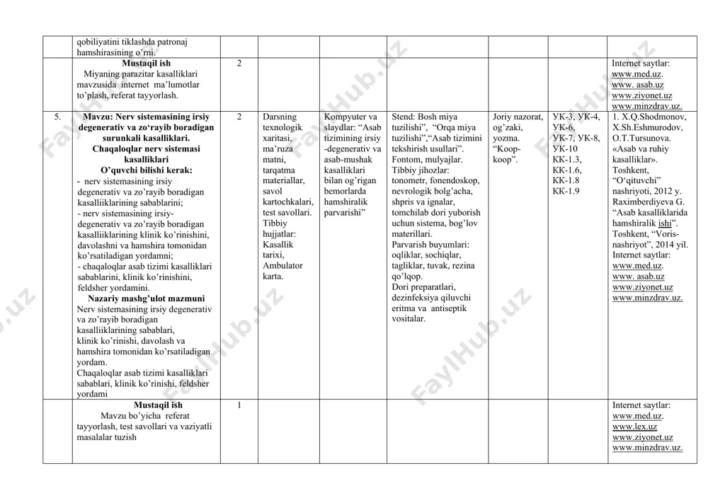 arkaziy nerv sistemasining o‘smalari. bosh miya abssessi. miyaning parazitar kasalliklari. markaziy nerv sistemasining shikastlari” stend: bosh miya tuzilishi”, “orqa miya tuzilishi”,“asab tizimini tekshirish usullari”. fontom, mulyajlar. tibbiy jihozlar: tonometr, fonendoskop, termometr, nevrologik bolg’acha, shprist va ignalar, tomchilab dori yuborish uchun sistema, bog’lov materillari. parvarish buyumlari: oqliklar, sochiqlar, tagliklar, tuvak, aravachalar, rezina qo’lqop. dori preparatlari, dezinfeksiya qiluvchi eritma va antiseptik vositalar. joriy nazorat, og’zaki, yozma. “taqdimot”. ук-3, ук-4, ук-6, ук-7, ук-8, ук-10 кк-1.3,кк-1.6, кк-1.8 кк-1.9 1. x.q.shodmonov, x.sh.eshmurodov, o.t.tursunova. «asab va ruhiy kasalliklar». toshkent, “o‘qituvchi” nashriyoti, 2012 y. 2 raximberdiyeva g. “asab kasalliklarida hamshiralik ishi”. toshkent, “voris-nashriyot”, 2014 yil. internet saytlar: www.med.uz. www. asab.uz www.ziyonet.uz www.minzdrav.uz. mustaqil ish miyaning parazitar kasalliklari mavzusida internet ma’lumotlar to’plash, referat tayyorlash. 2 internet saytlar: www.med.uz. www. asab.uz www.ziyonet.uz www.minzdrav.uz. 5. mavzu: nerv sistemasining irsiy degenerativ va zo‘rayib boradigan surunkali kasalliklari. chaqaloqlar nerv sistemasi kasalliklari o’quvchi bilishi kеrаk: · nerv sistemasining irsiy degenerativ va zo’rayib boradigan …