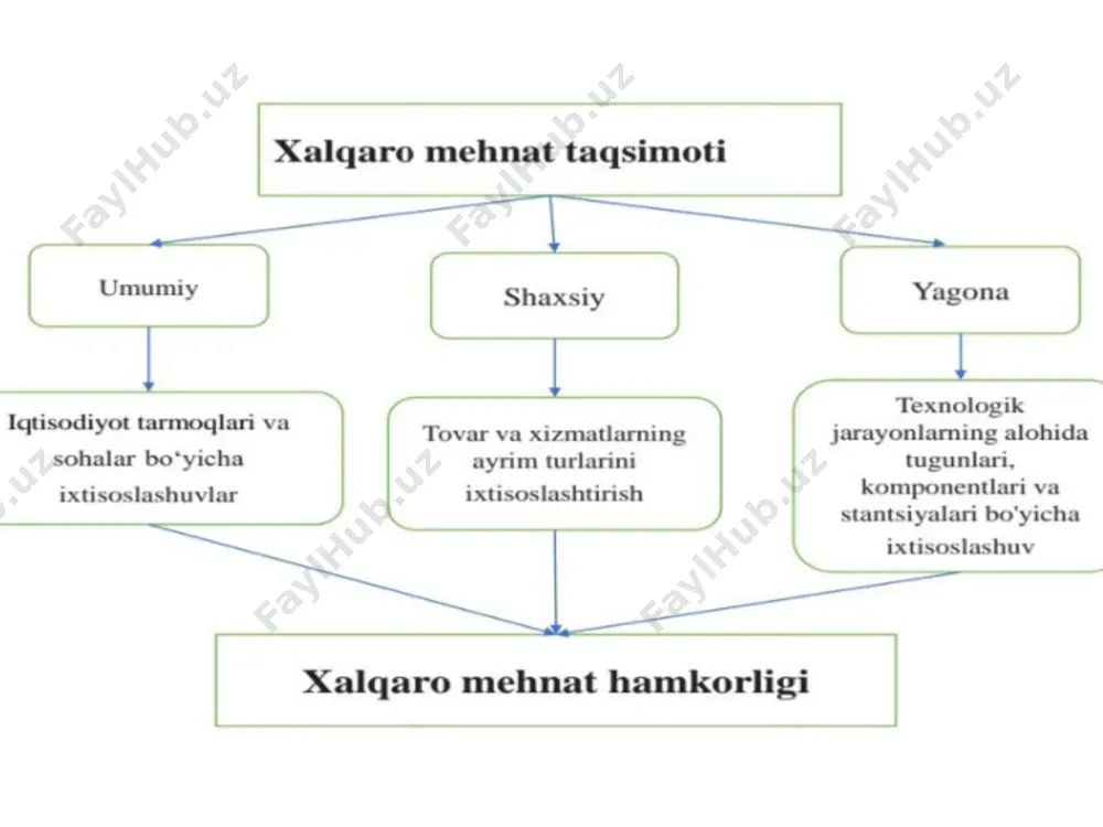 mehnat taqsimotining bo‘linishi va jahon xo‘jaligi - Page 5