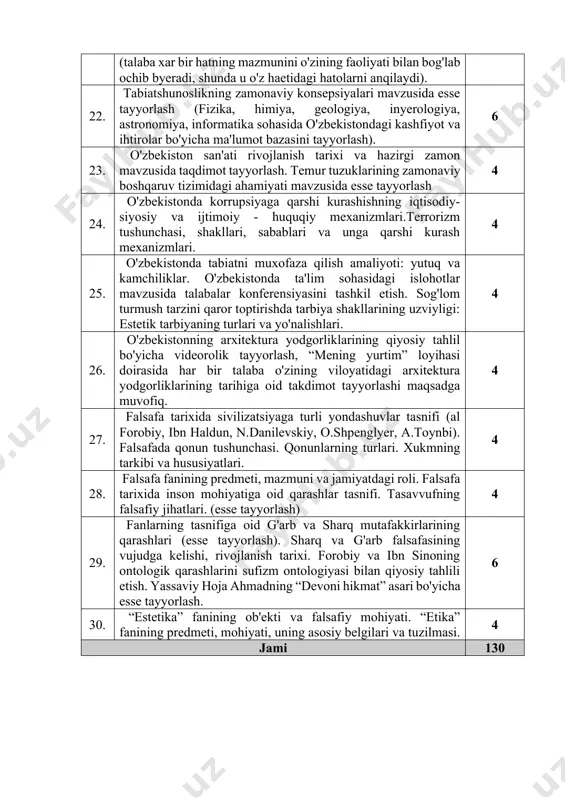 yoshlarga murojaat” maqolalarini tahlil etish va esse tayyorlash. 4 18. milliy madaniyatlarning diniy madaniyat shakllanishidagi roli. ona yurtim tabiati mavzusida videoroliklar tanlovini tashkil etishtarihi. 4 19. parmenid va melesning borliq haqidagi qarashlaridagi farqlar va umumiylikni aniqlash (melesning borliq haqida nomli asari asosida esse 4 20. platon ontologiyasining teistik(metafizik)jixatini timey dialogidagi g'oyalari asosida tahlil etish. tushunish va tushuntirishning o'zaro dialektikasi mavzusida esse tayyorlash (gamadyer, diltey, haydegyer asarlari asosida). 4 21. senekaning lusiliyga ahloqiy hatlarini tahlil qilish va har bir hatning ahamiyatni hozirgi davr nuqtai nazaridan baxolash, (talaba xar bir hatning mazmunini o'zining faoliyati bilan bog'lab ochib byeradi, shunda u o'z haetidagi hatolarni anqilaydi). 6 22. tabiatshunoslikning zamonaviy konsepsiyalari mavzusida esse tayyorlash (fizika, himiya, geologiya, inyerologiya, astronomiya, informatika sohasida o'zbekistondagi kashfiyot va ihtirolar bo'yicha ma'lumot bazasini tayyorlash). 6 23. o'zbekiston san'ati rivojlanish tarixi va hazirgi zamon mavzusida taqdimot tayyorlash. temur tuzuklarining zamonaviy boshqaruv tizimidagi ahamiyati mavzusida esse tayyorlash 4 24. o'zbekistonda korrupsiyaga …