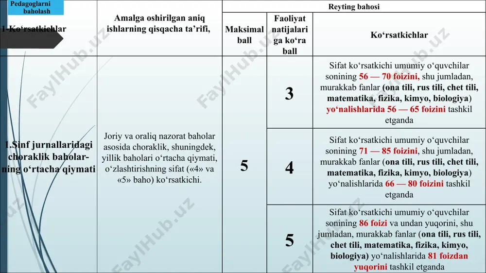 an so‘rovnoma natijalari (ijobiy fikrlari) asosida aniqlanadi 5+5 0 so‘rovnomada qatnashganlar kengash a’zolari soniga nisbatan «ijobiy fikr» bildirganlar ulushi 50 foizdan past bo‘lsa, 5 so‘rovnomada qatnashganlar kengash a’zolari soniga nisbatan «ijobiy fikr» bildirganlar ulushi 50 foiz va undan yuqori bo‘lsa 0 so‘rovnomada qatnashganlar o‘quvchilar soniga nisbatan «ijobiy fikr» bildirganlar ulushi 60 foizdan past bo‘lsa, 5 so‘rovnomada qatnashganlar o‘quvchilar soniga nisbatan «ijobiy fikr» bildirganlar ulushi 60 foiz va undan yuqori bo‘lsa maksimal ball: 100 12 2. umumta’lim muassasalaridagi kutubxona xodimlarining faoliyati 100 ballik tizimda quyidagi mezonlar asosida baholanadi т/r mezonlar maksimal ball faoliyat natijalariga ko‘ra qo‘yiladigan ballar ko‘rsatkichlar 1. kutubxona bo‘yicha mutaxassis-lik ma’lumotiga ega bo‘lishi . 10 ball 0 nomutaxassis o‘rta va o‘rta-maxsus, kasb-hunar ma’lumotiga ega bo‘lsa 10 oliy ma’lumotli mutaxassis bo‘lsa kutubxonachilarni baholash 13 2. malaka oshirishdan o‘tganligi. 10 ball 0 o‘z vaqtida malaka oshirish kurslarida qatnashmagan bo‘lsa 2 malaka oshirish kurslari yakuniga ko‘ra yakuniy attestatsiyadan o‘ta olmagan va tegishli …